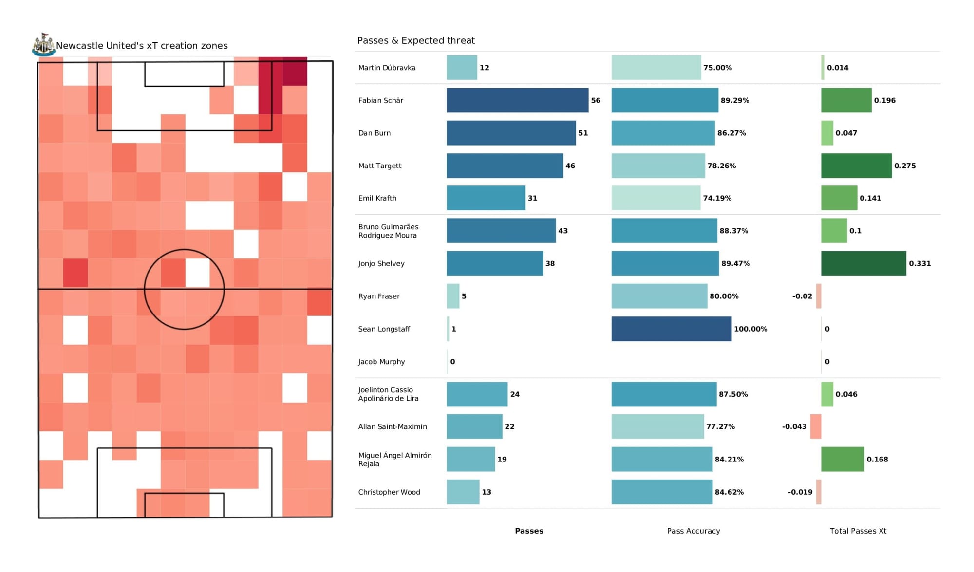 Premier League 2021/22: Newcastle United vs Wolverhampton Wanderers - data viz, stats and insights