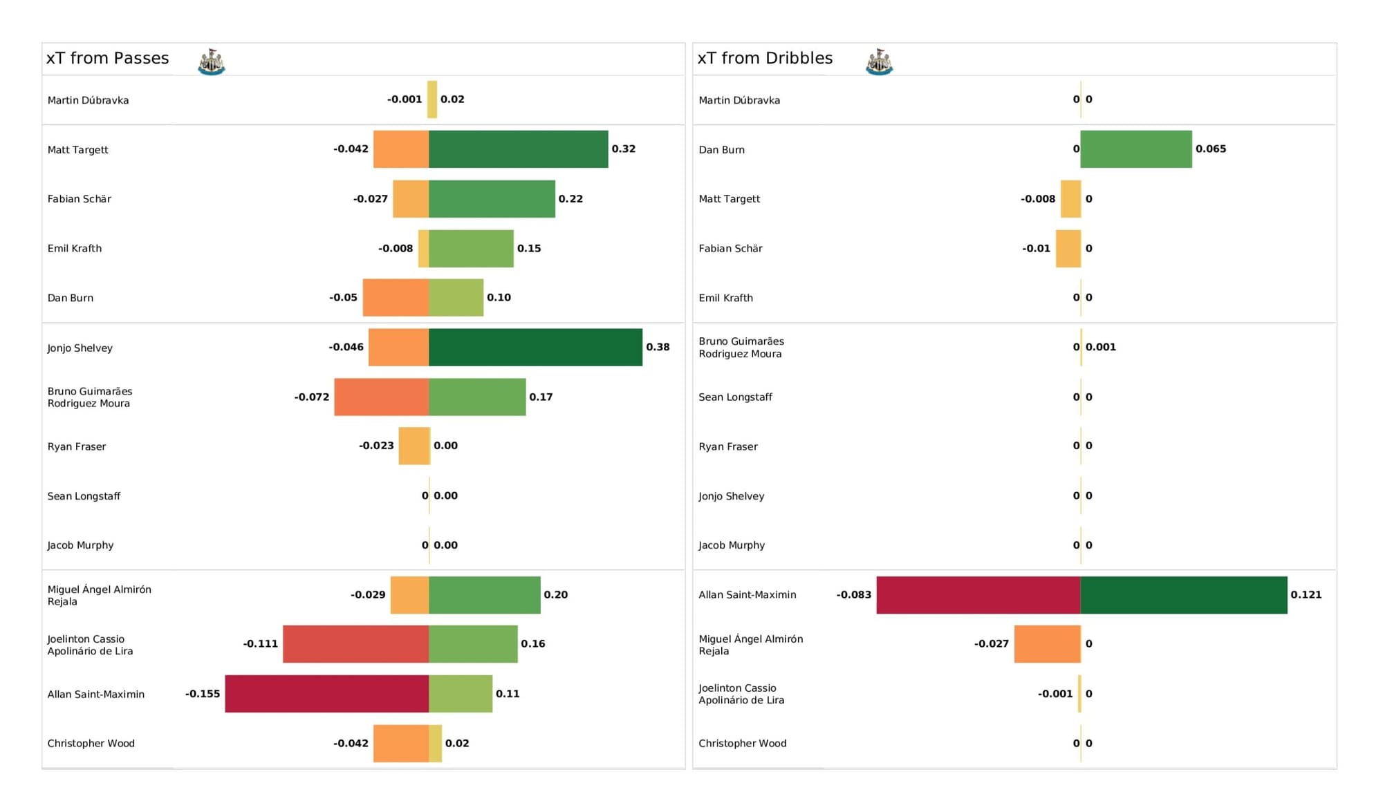 Premier League 2021/22: Newcastle United vs Wolverhampton Wanderers - data viz, stats and insights