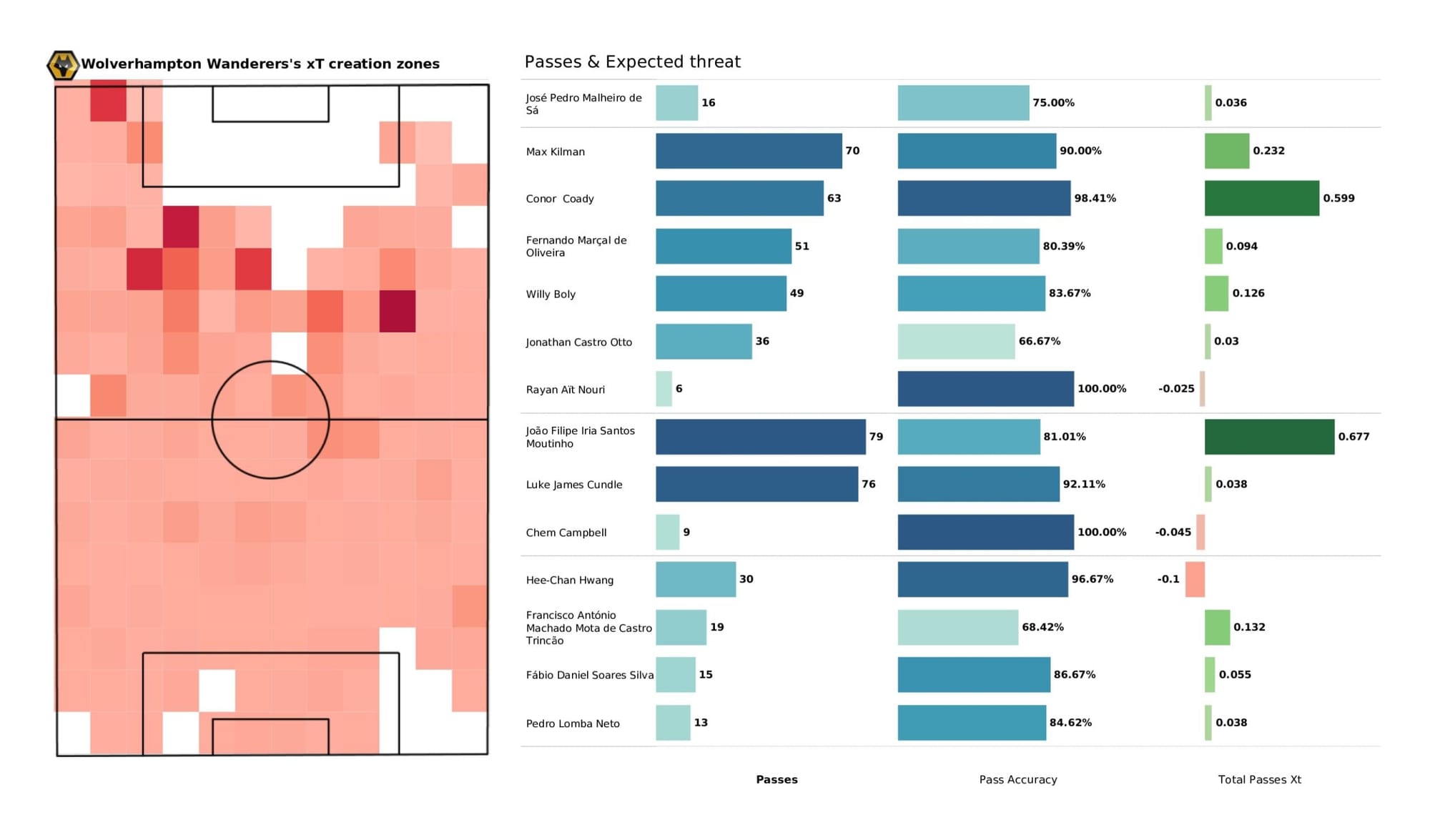 Premier League 2021/22: Newcastle United vs Wolverhampton Wanderers - data viz, stats and insights