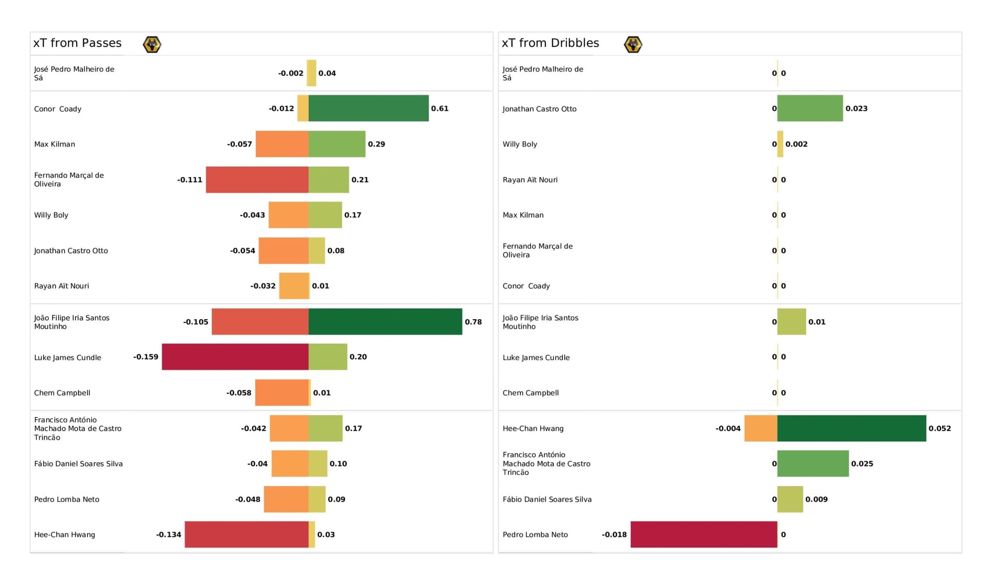 Premier League 2021/22: Newcastle United vs Wolverhampton Wanderers - data viz, stats and insights