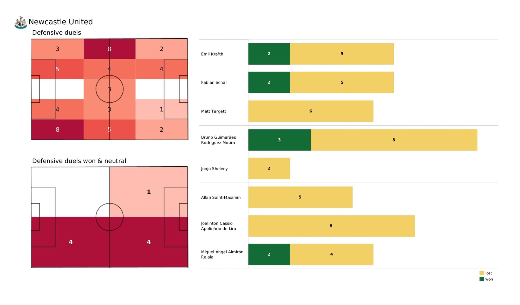 Premier League 2021/22: Newcastle United vs Wolverhampton Wanderers - data viz, stats and insights