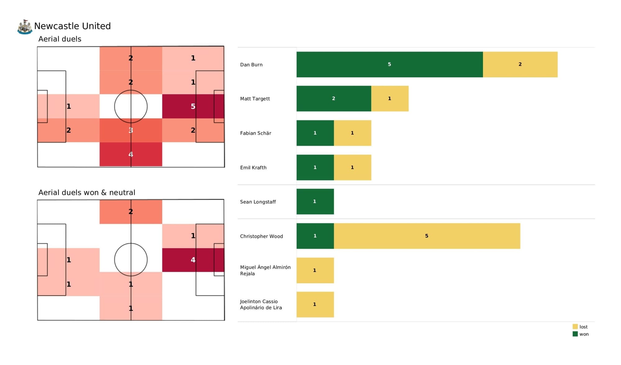 Premier League 2021/22: Newcastle United vs Wolverhampton Wanderers - data viz, stats and insights