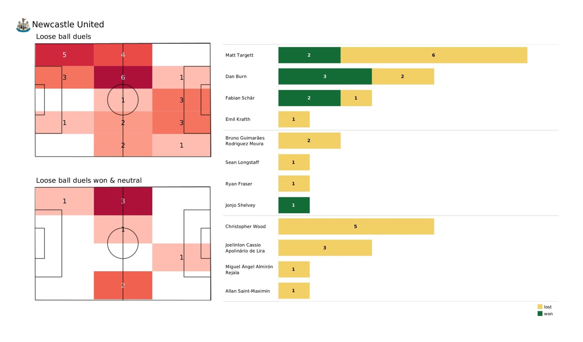 Premier League 2021/22: Newcastle United vs Wolverhampton Wanderers - data viz, stats and insights