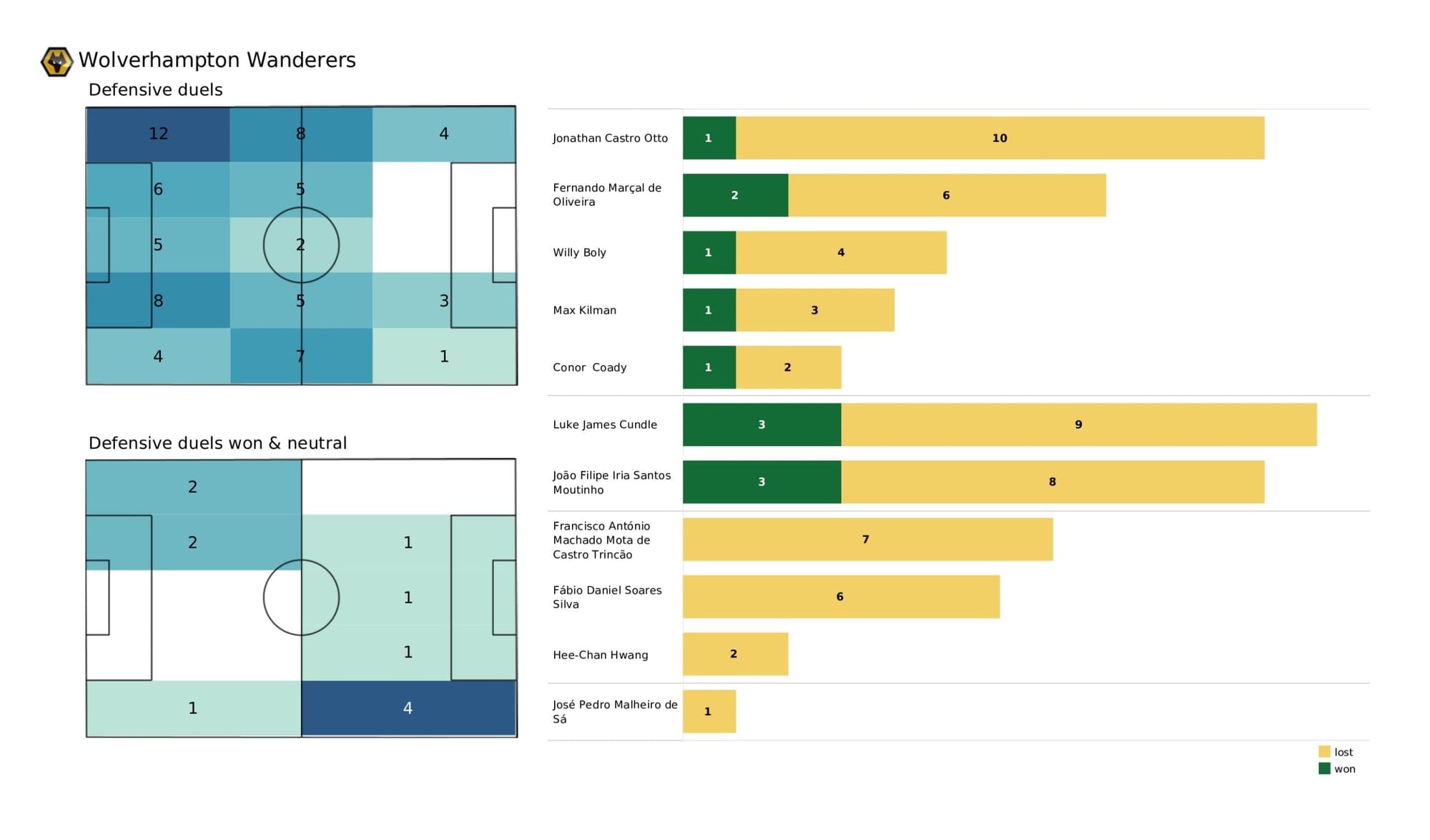 Premier League 2021/22: Newcastle United vs Wolverhampton Wanderers - data viz, stats and insights