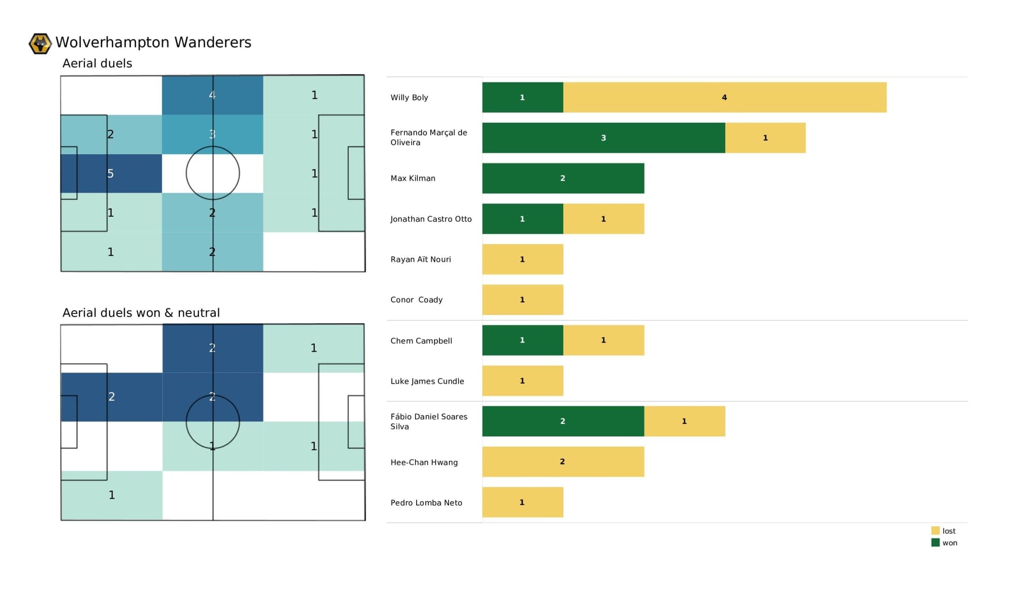 Premier League 2021/22: Newcastle United vs Wolverhampton Wanderers - data viz, stats and insights