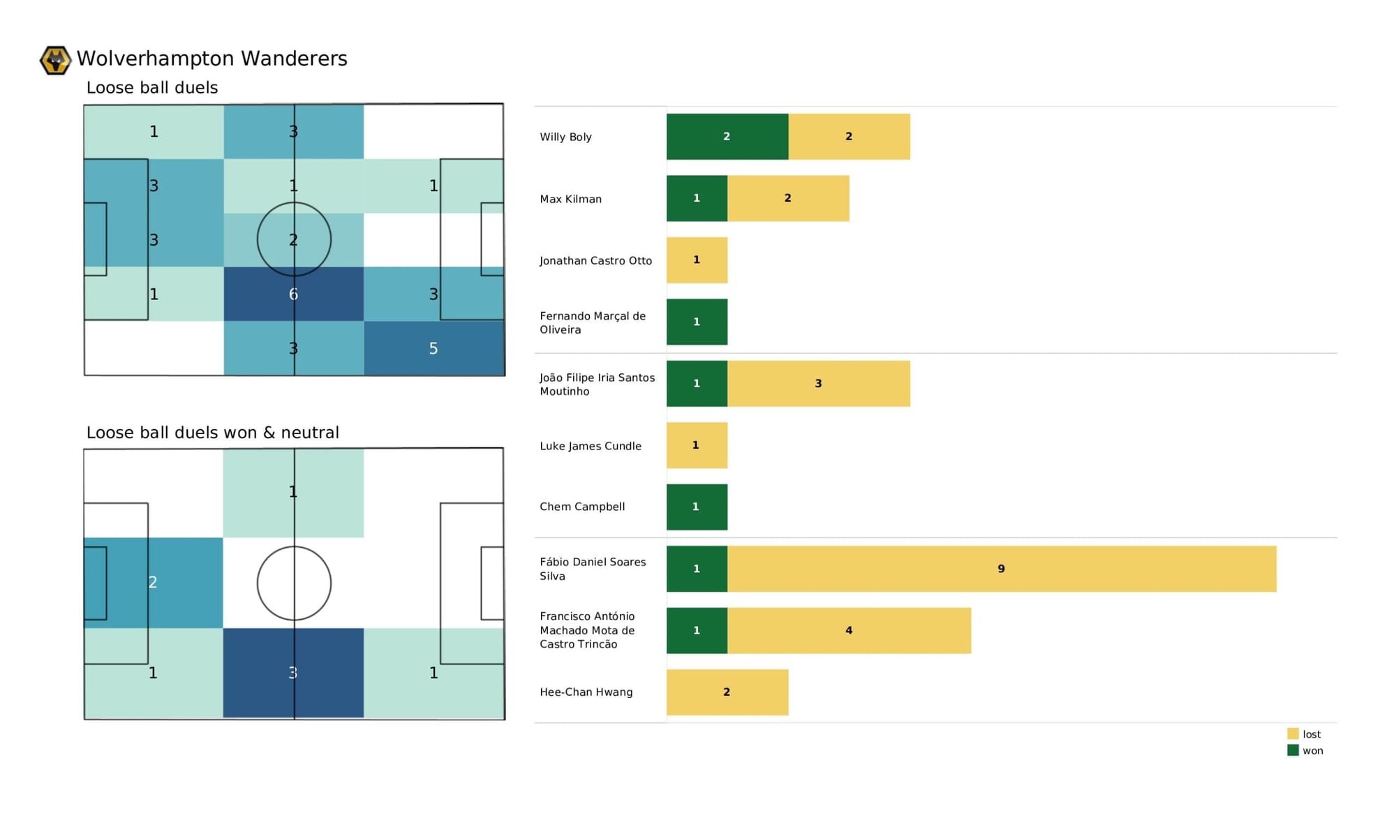 Premier League 2021/22: Newcastle United vs Wolverhampton Wanderers - data viz, stats and insights