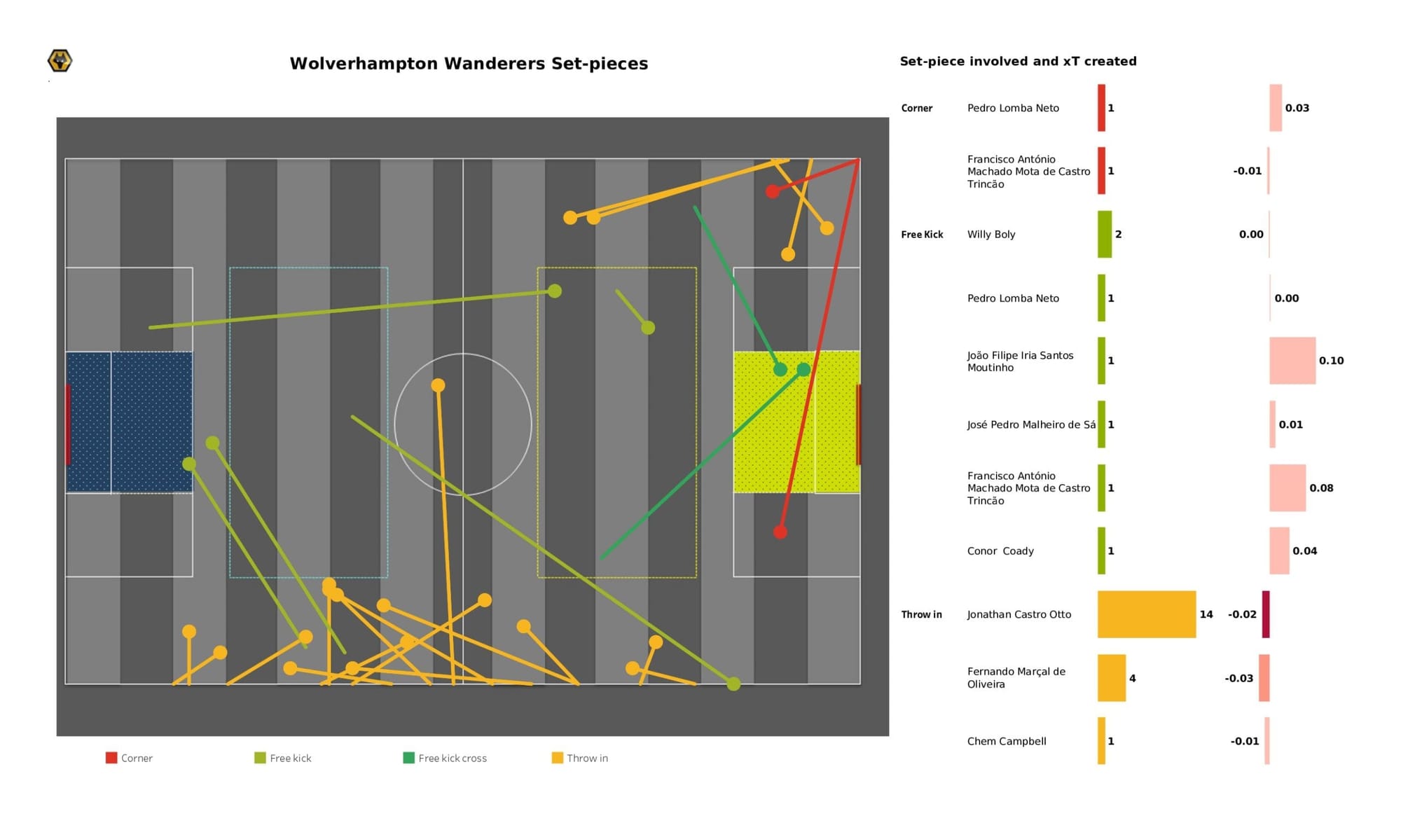 Premier League 2021/22: Newcastle United vs Wolverhampton Wanderers - data viz, stats and insights