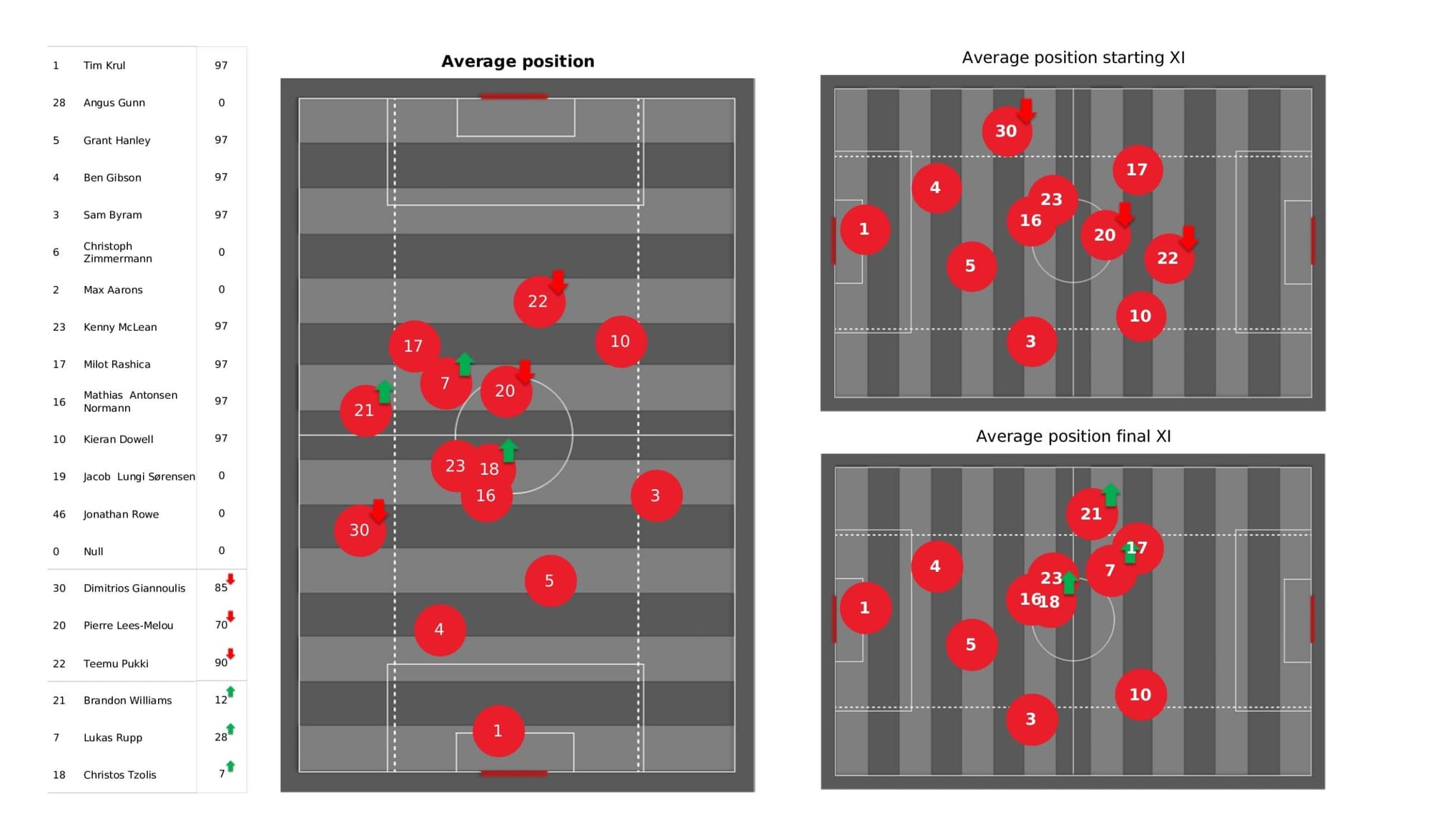 Premier League 2021/22: Norwich City vs Burnley - data viz, stats and insights