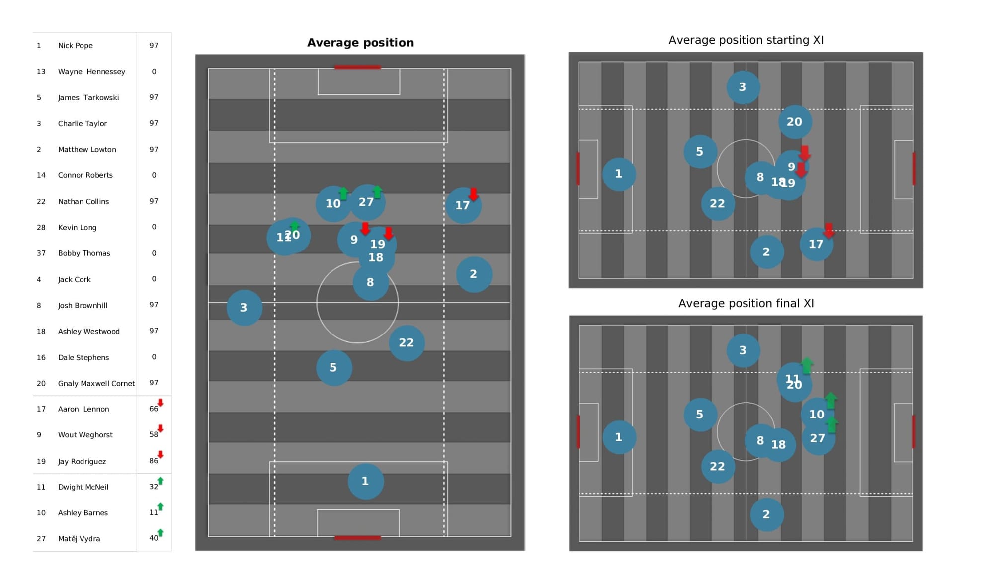 Premier League 2021/22: Norwich City vs Burnley - data viz, stats and insights