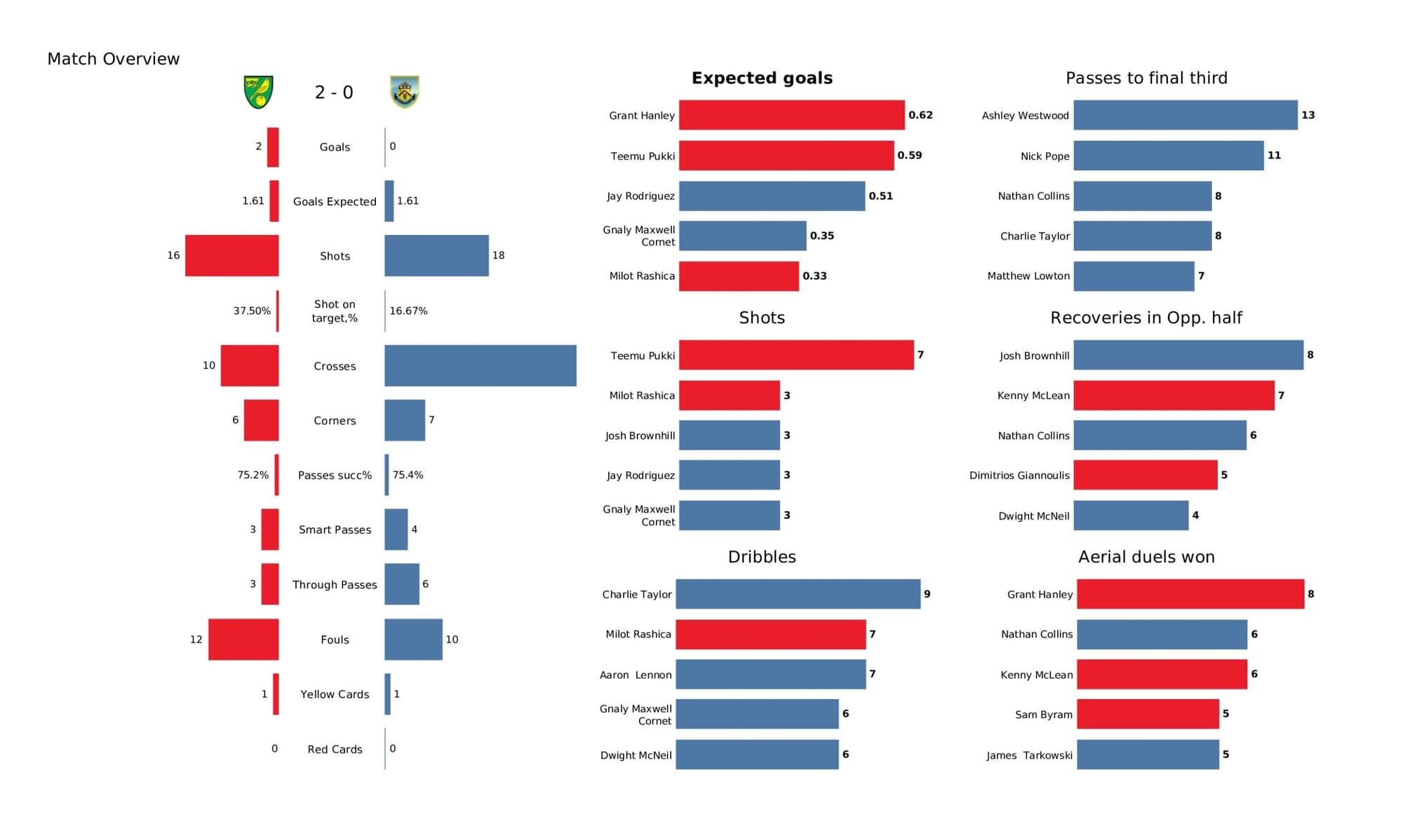 Premier League 2021/22: Norwich City vs Burnley - data viz, stats and insights