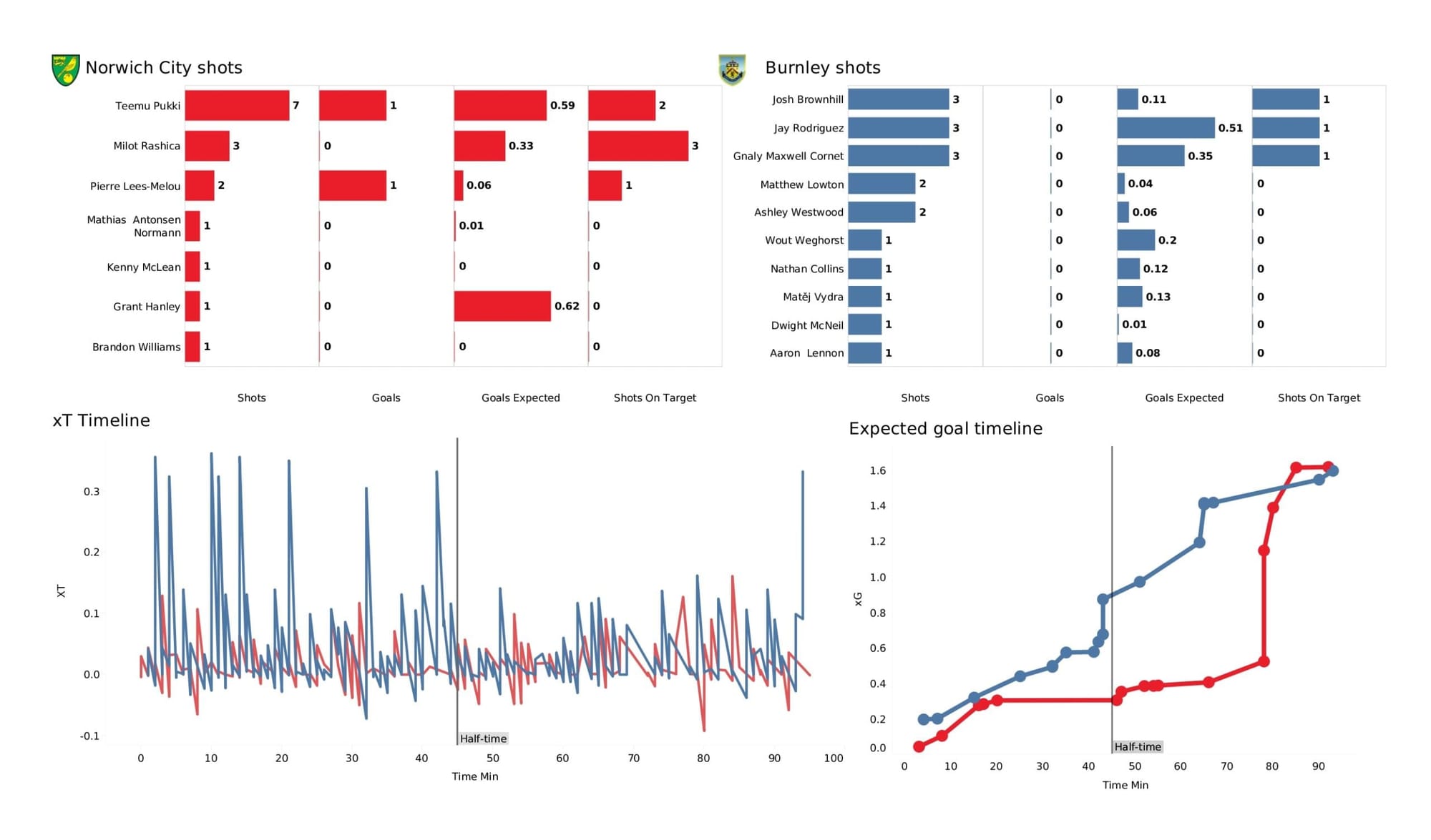 Premier League 2021/22: Norwich City vs Burnley - data viz, stats and insights