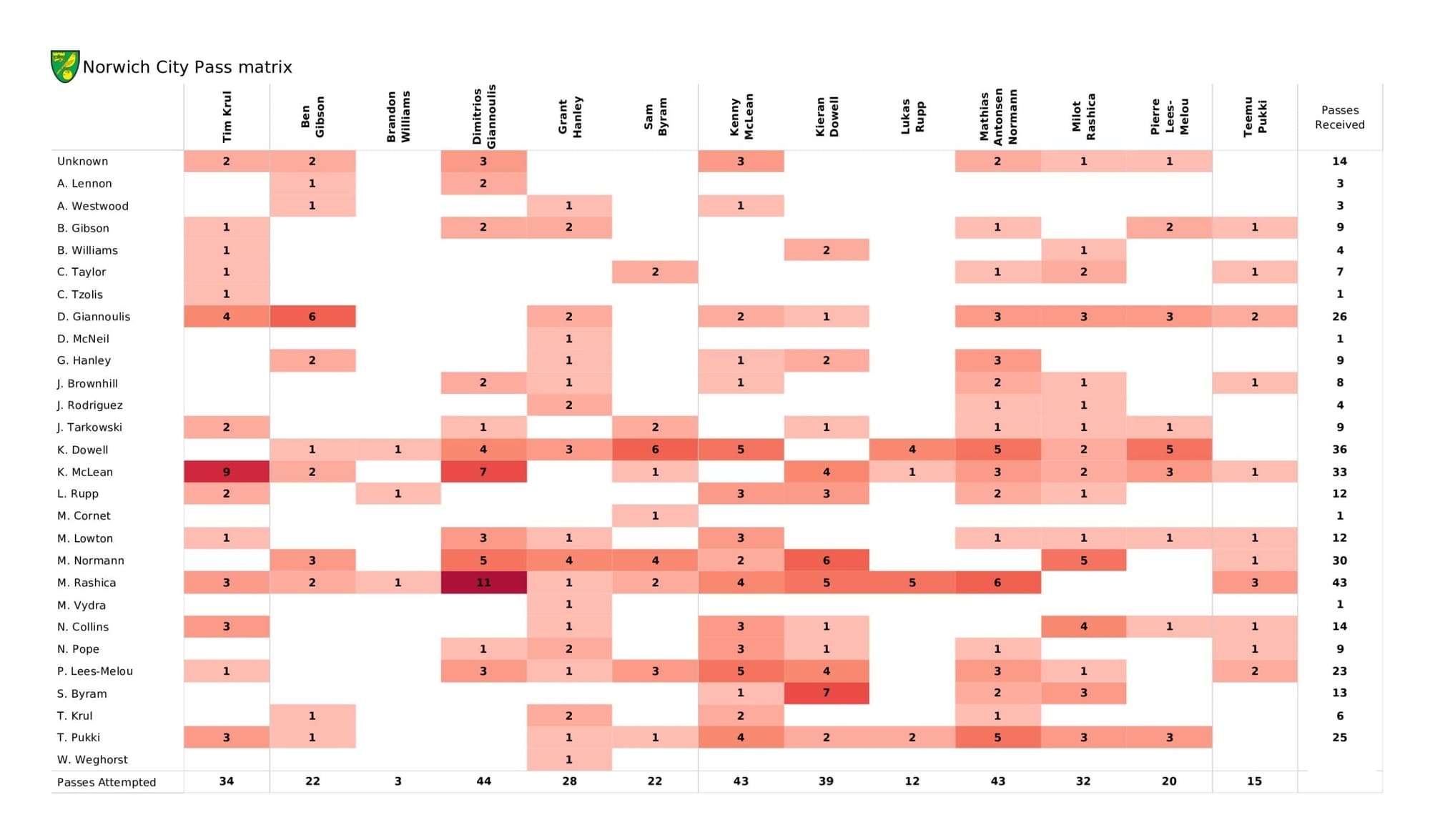 Premier League 2021/22: Norwich City vs Burnley - data viz, stats and insights