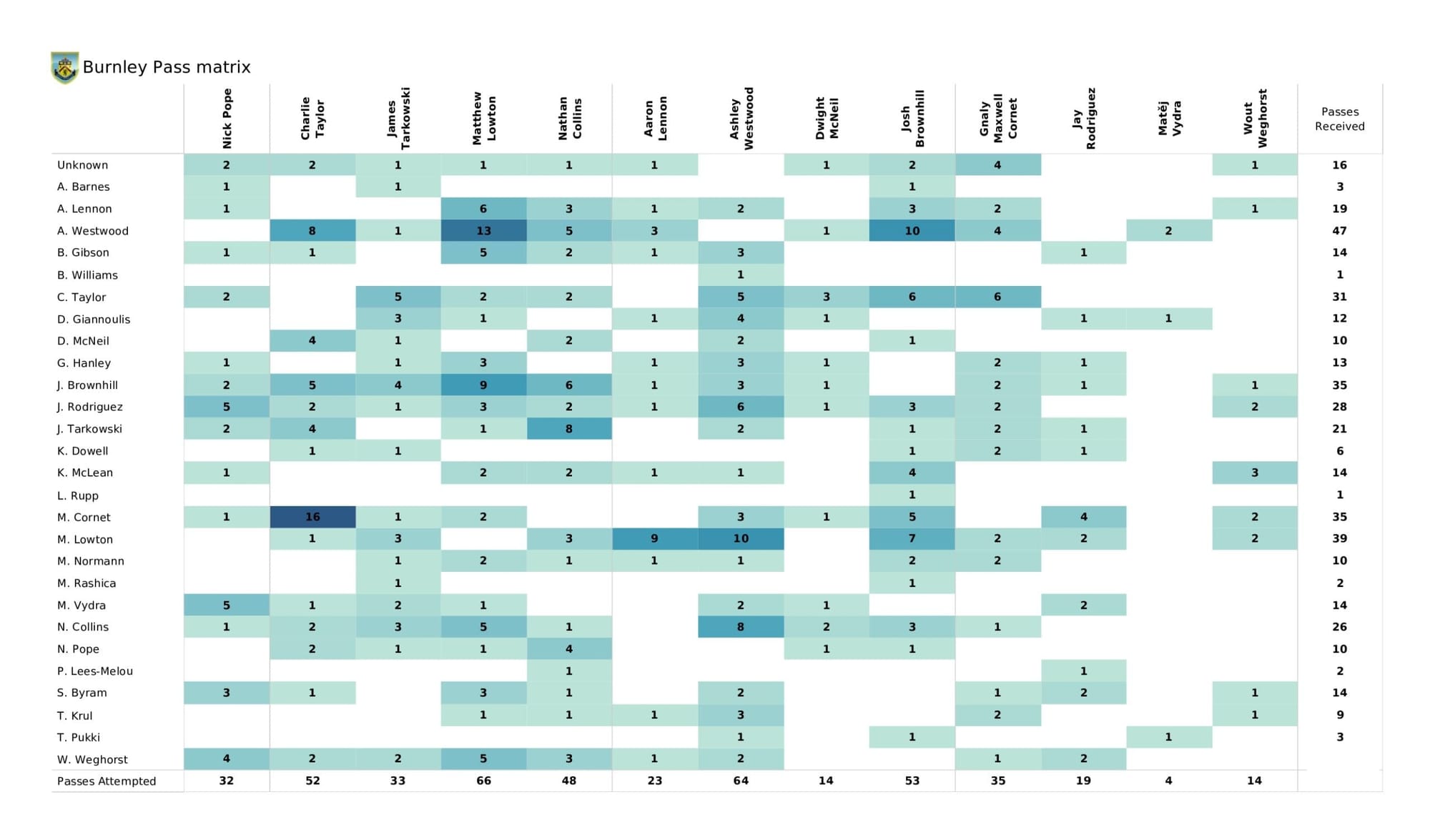 Premier League 2021/22: Norwich City vs Burnley - data viz, stats and insights