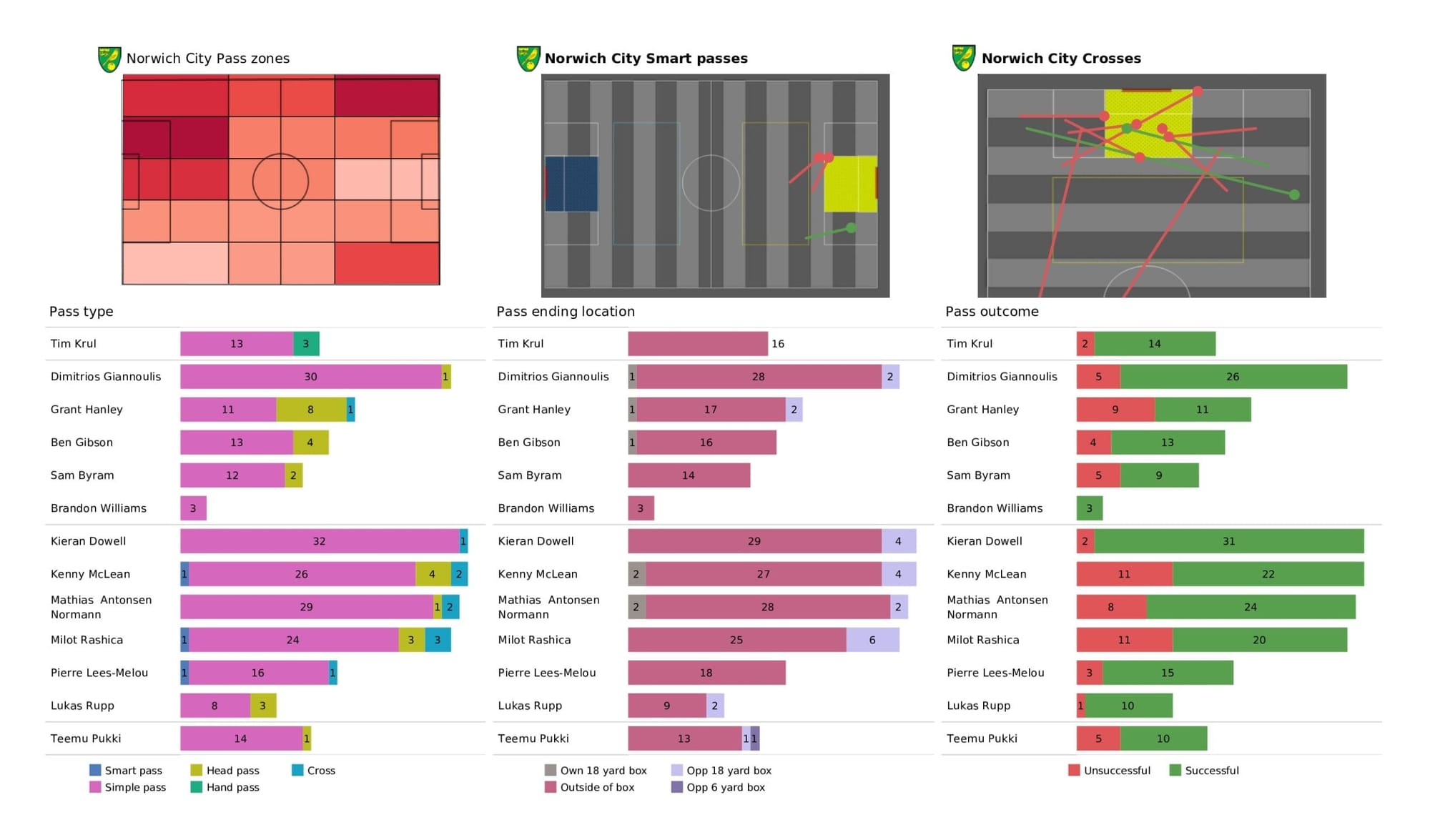 Premier League 2021/22: Norwich City vs Burnley - data viz, stats and insights