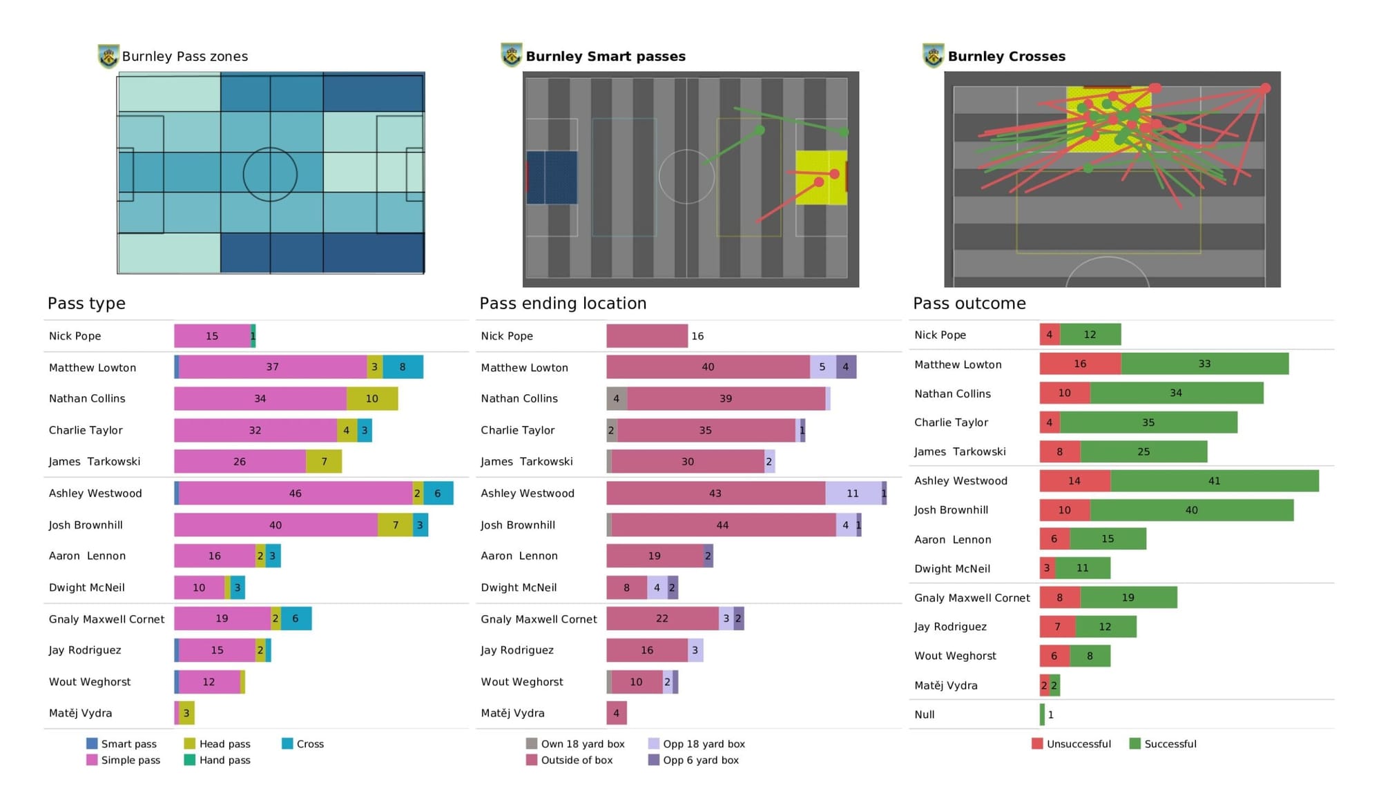 Premier League 2021/22: Norwich City vs Burnley - data viz, stats and insights