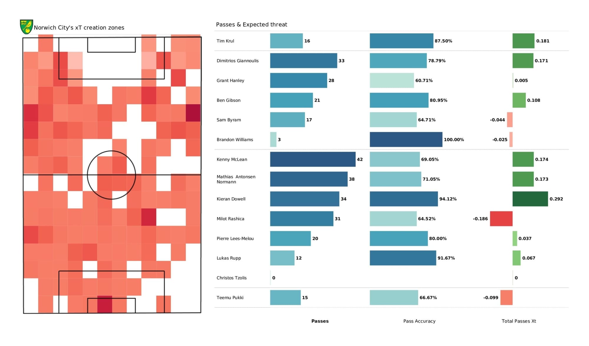 Premier League 2021/22: Norwich City vs Burnley - data viz, stats and insights