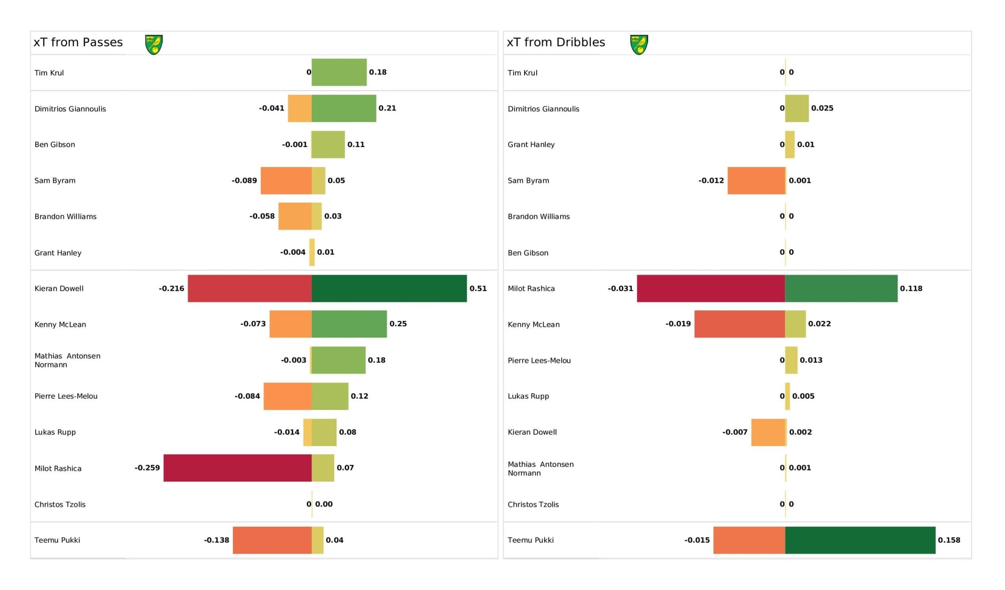 Premier League 2021/22: Norwich City vs Burnley - data viz, stats and insights