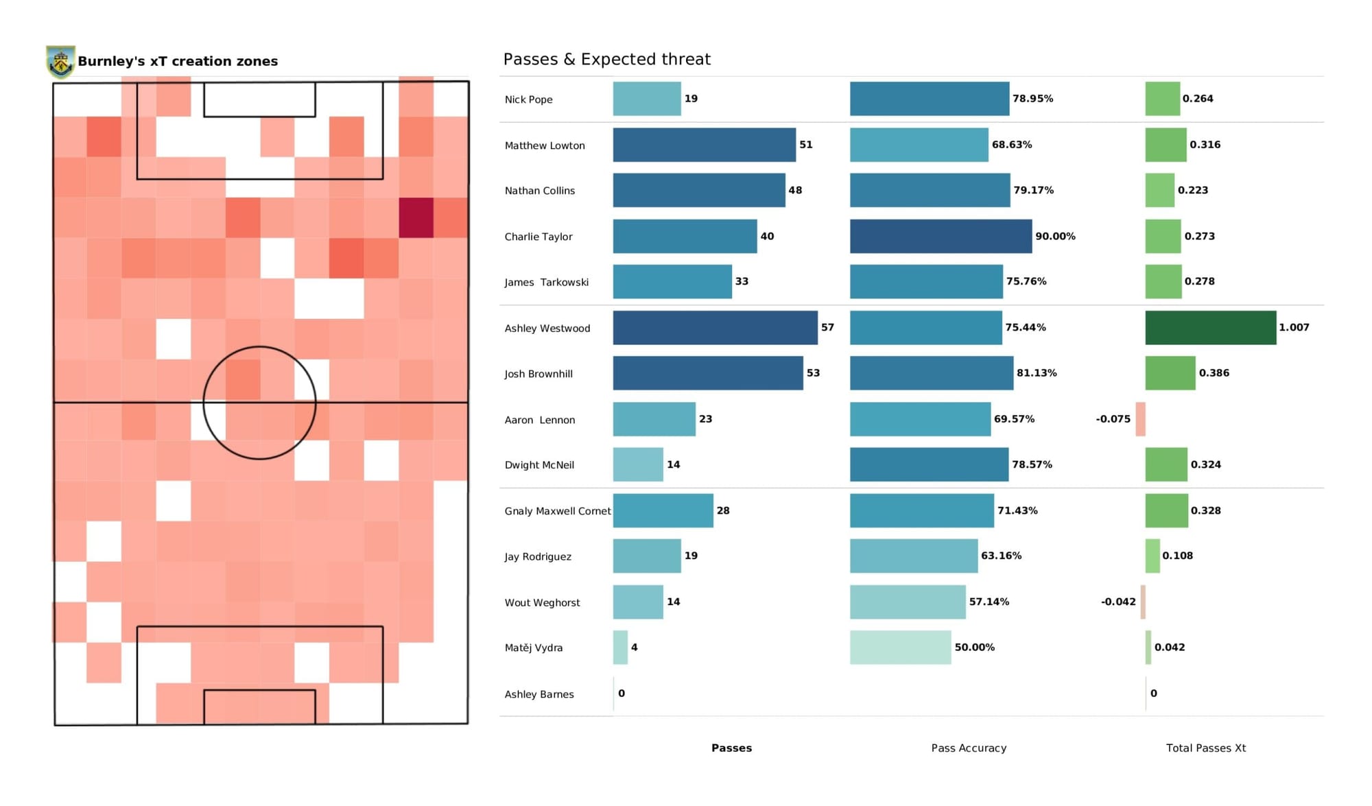 Premier League 2021/22: Norwich City vs Burnley - data viz, stats and insights