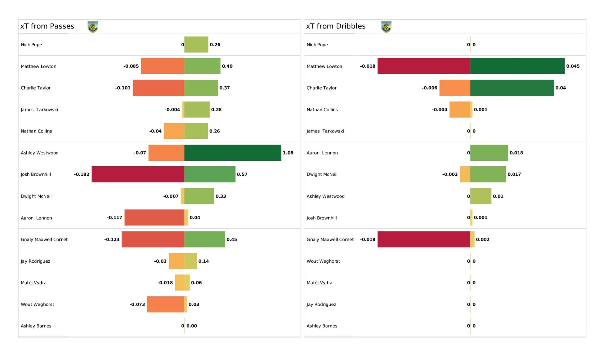 Premier League 2021/22: Norwich City vs Burnley - data viz, stats and insights