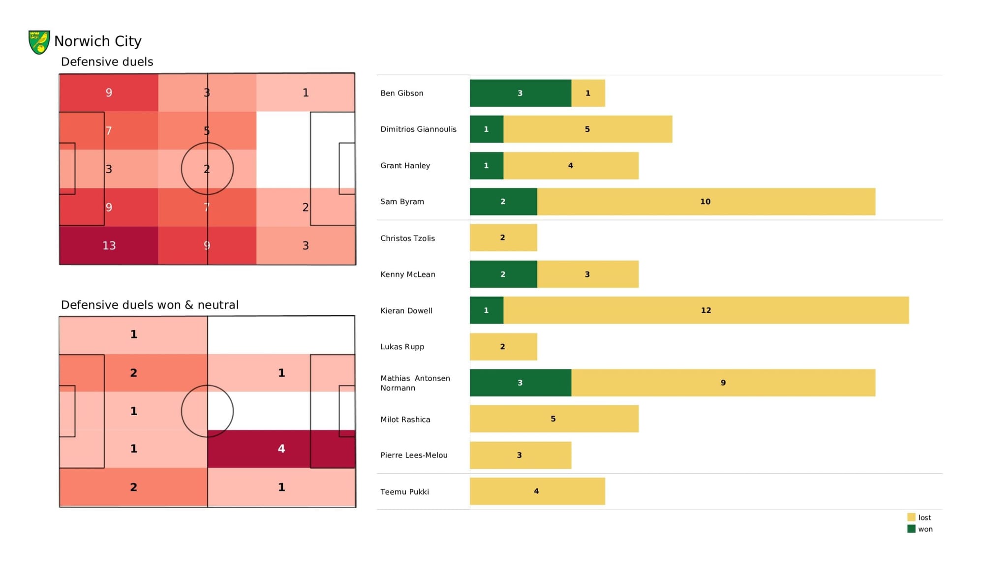 Premier League 2021/22: Norwich City vs Burnley - data viz, stats and insights