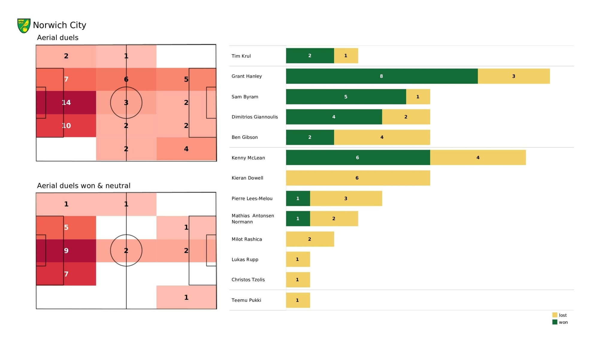 Premier League 2021/22: Norwich City vs Burnley - data viz, stats and insights