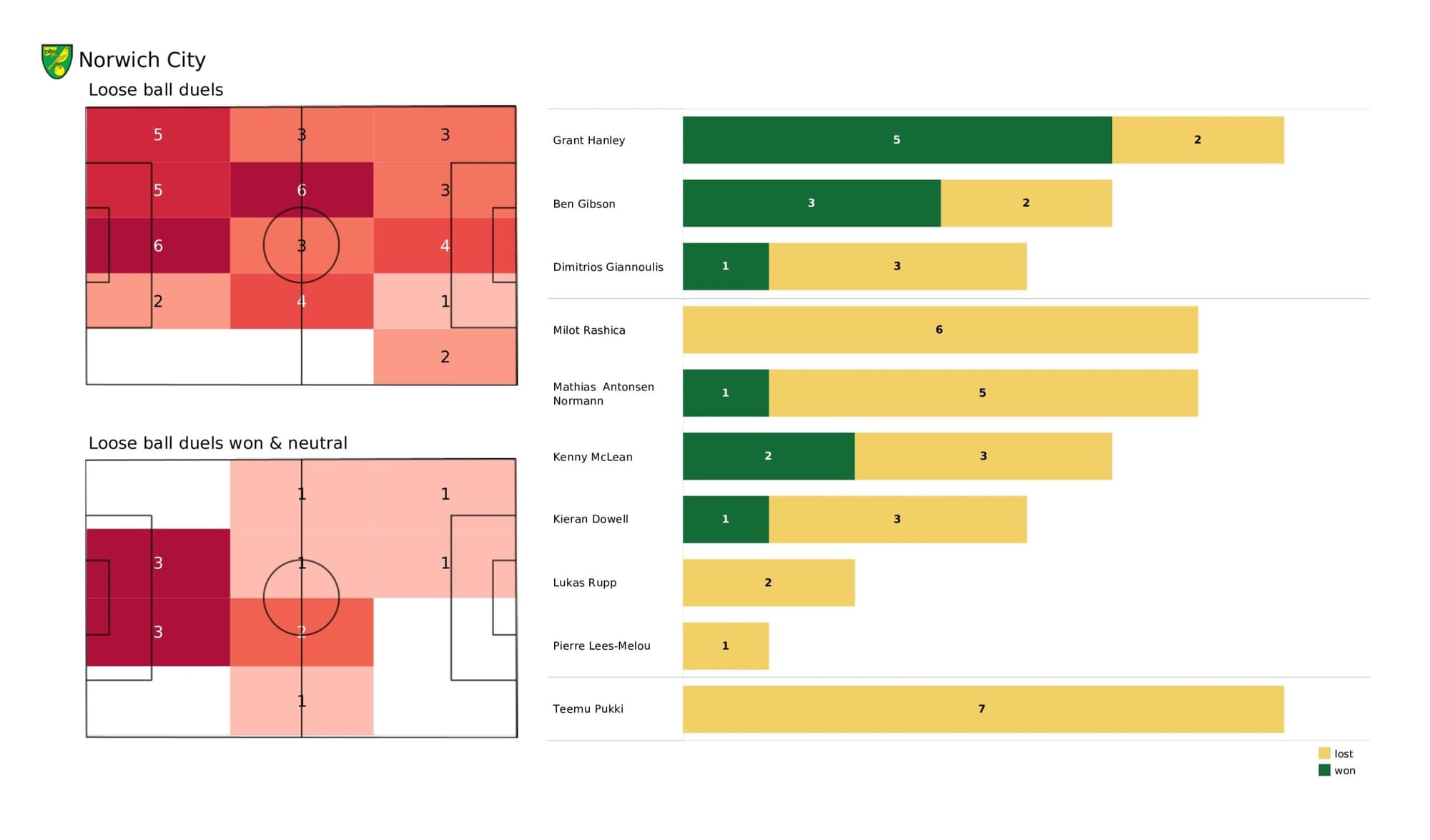 Premier League 2021/22: Norwich City vs Burnley - data viz, stats and insights