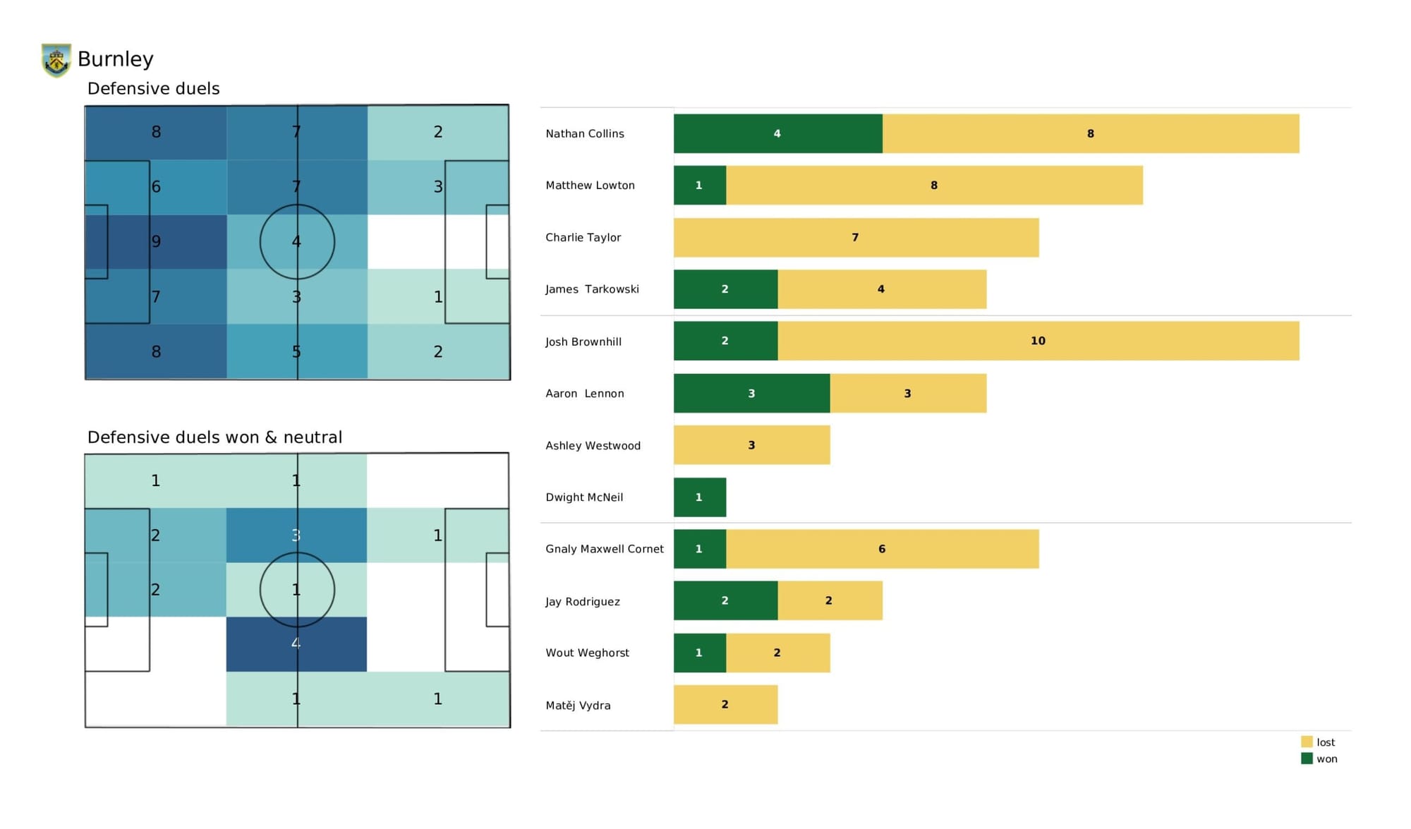 Premier League 2021/22: Norwich City vs Burnley - data viz, stats and insights