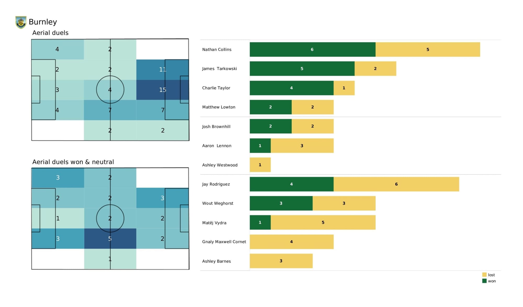 Premier League 2021/22: Norwich City vs Burnley - data viz, stats and insights