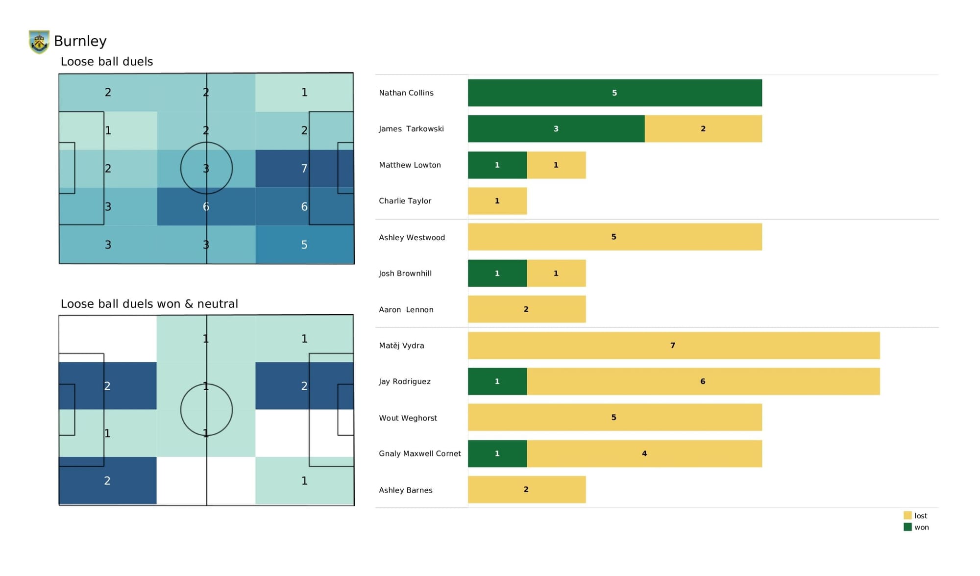 Premier League 2021/22: Norwich City vs Burnley - data viz, stats and insights