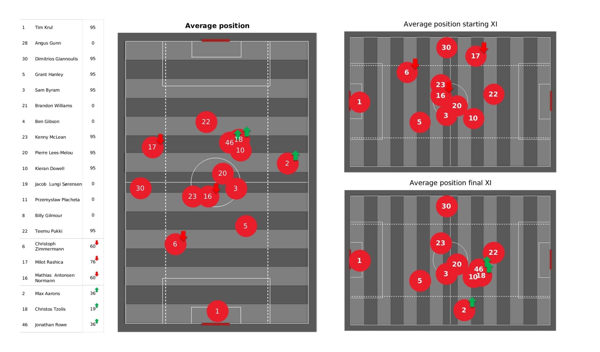 Premier League 2021/22: Norwich City vs Newcastle United - data viz, stats and insights