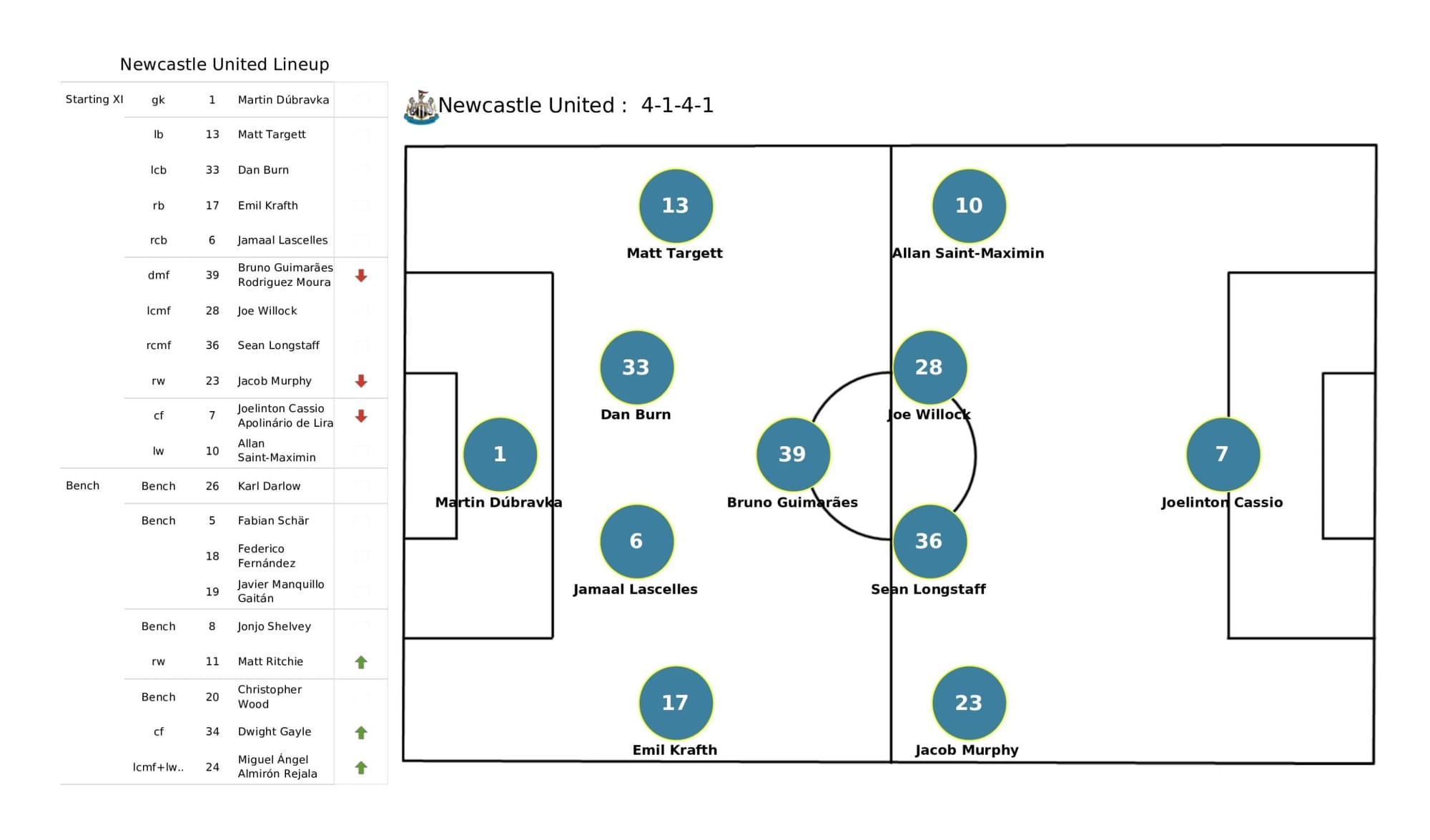 Premier League 2021/22: Norwich City vs Newcastle United - data viz, stats and insights