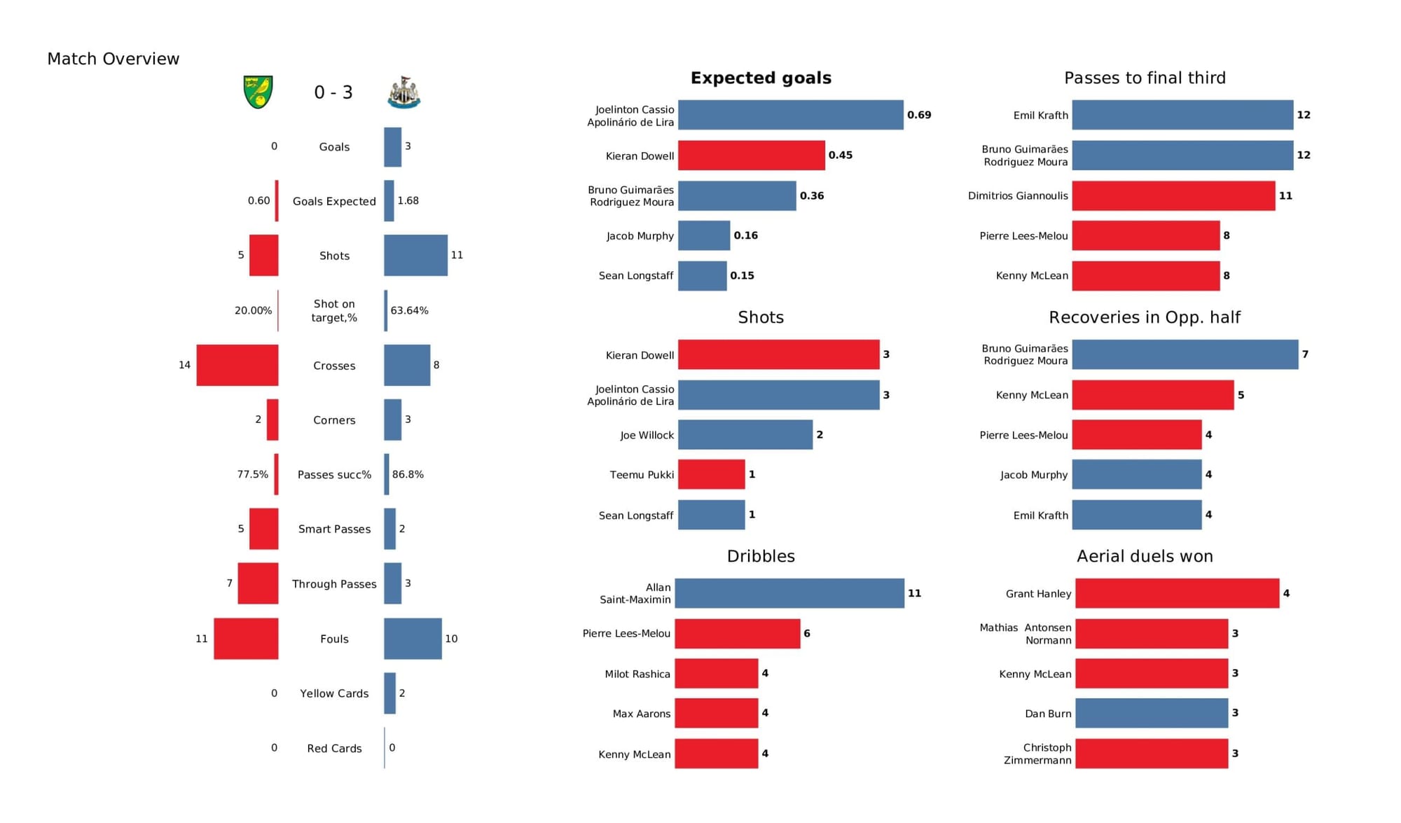 Premier League 2021/22: Norwich City vs Newcastle United - data viz, stats and insights