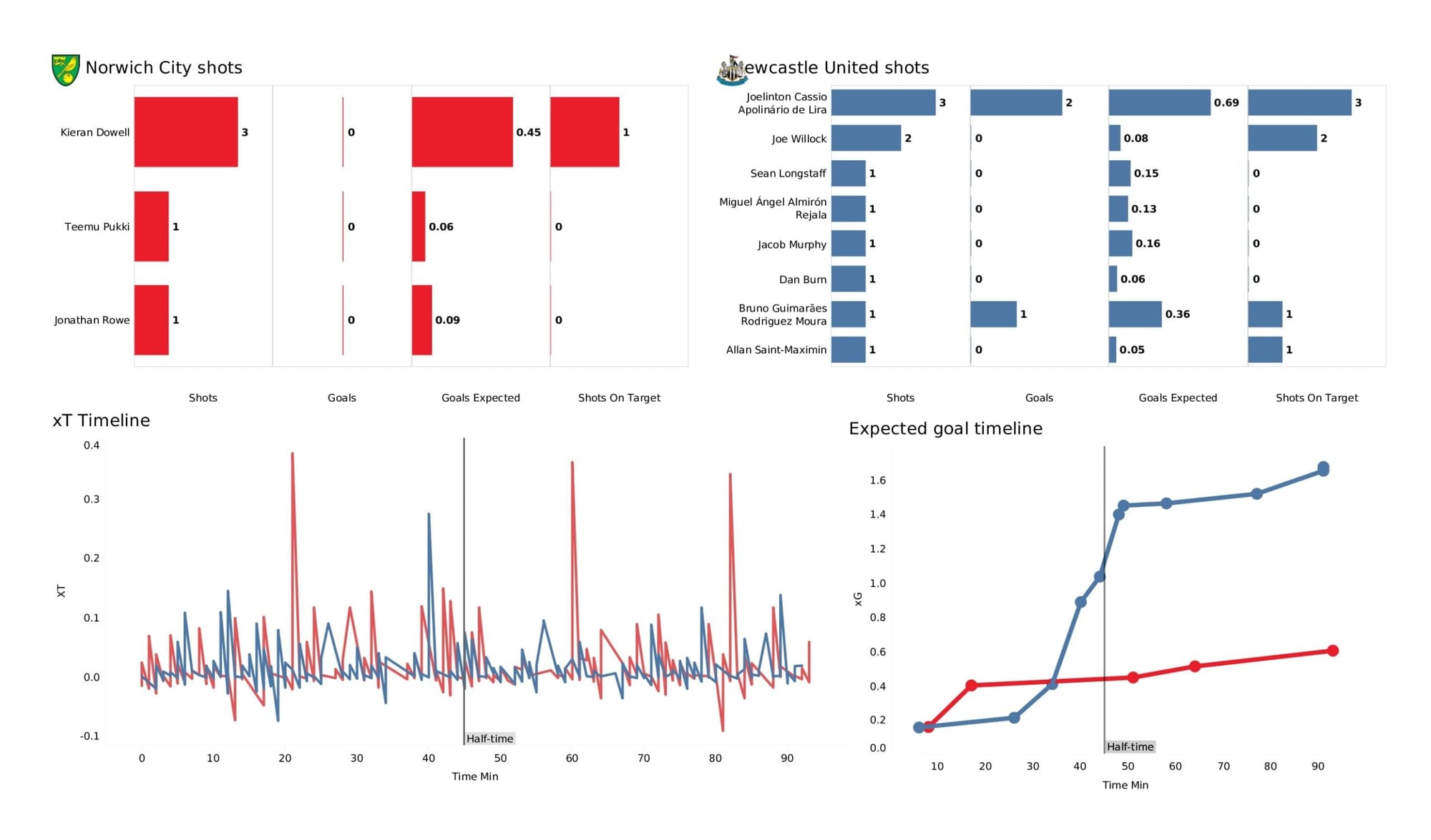 Premier League 2021/22: Norwich City vs Newcastle United - data viz, stats and insights