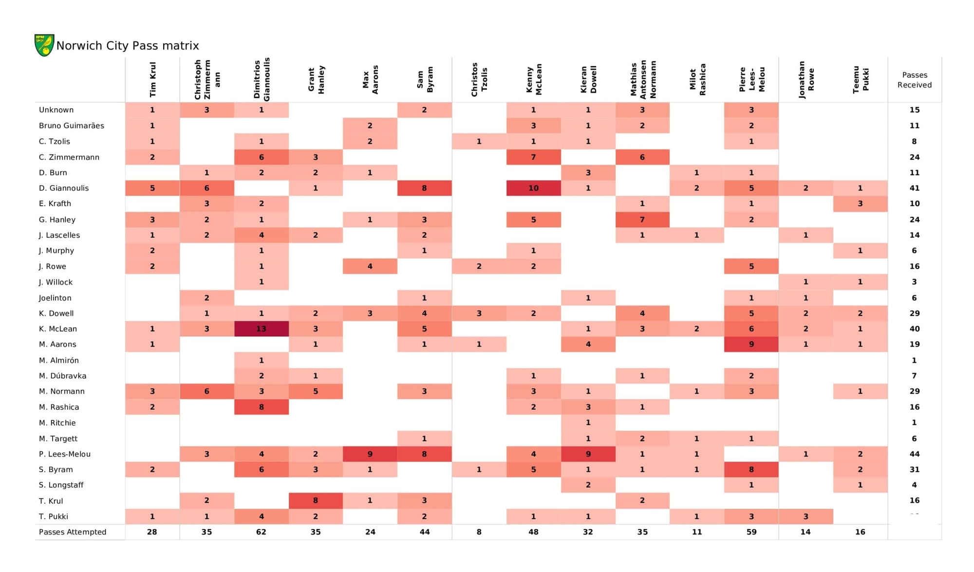 Premier League 2021/22: Norwich City vs Newcastle United - data viz, stats and insights