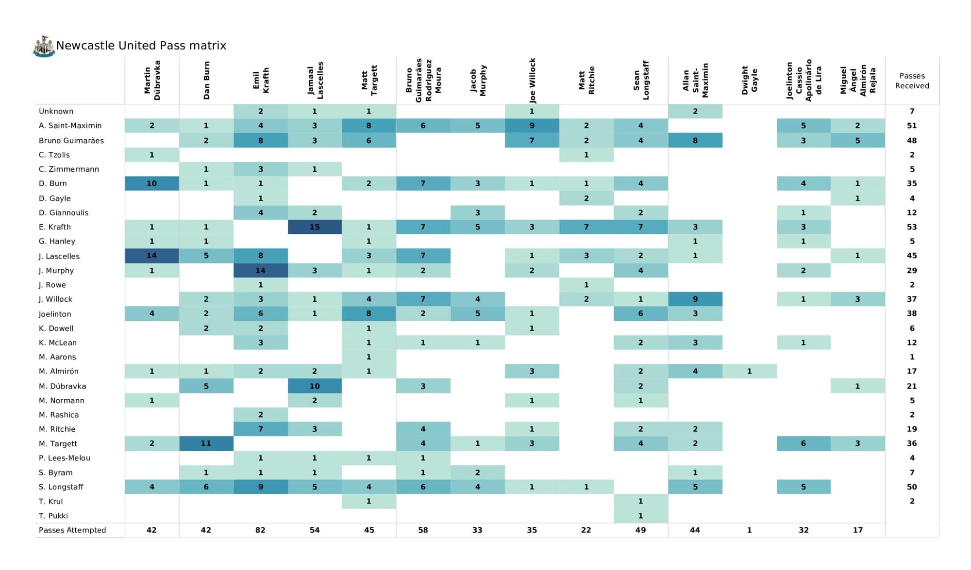 Premier League 2021/22: Norwich City vs Newcastle United - data viz, stats and insights