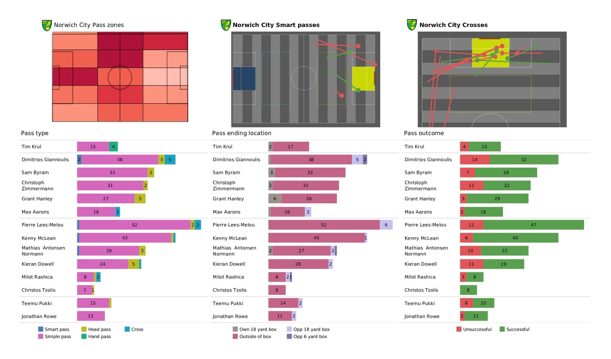 Premier League 2021/22: Norwich City vs Newcastle United - data viz, stats and insights