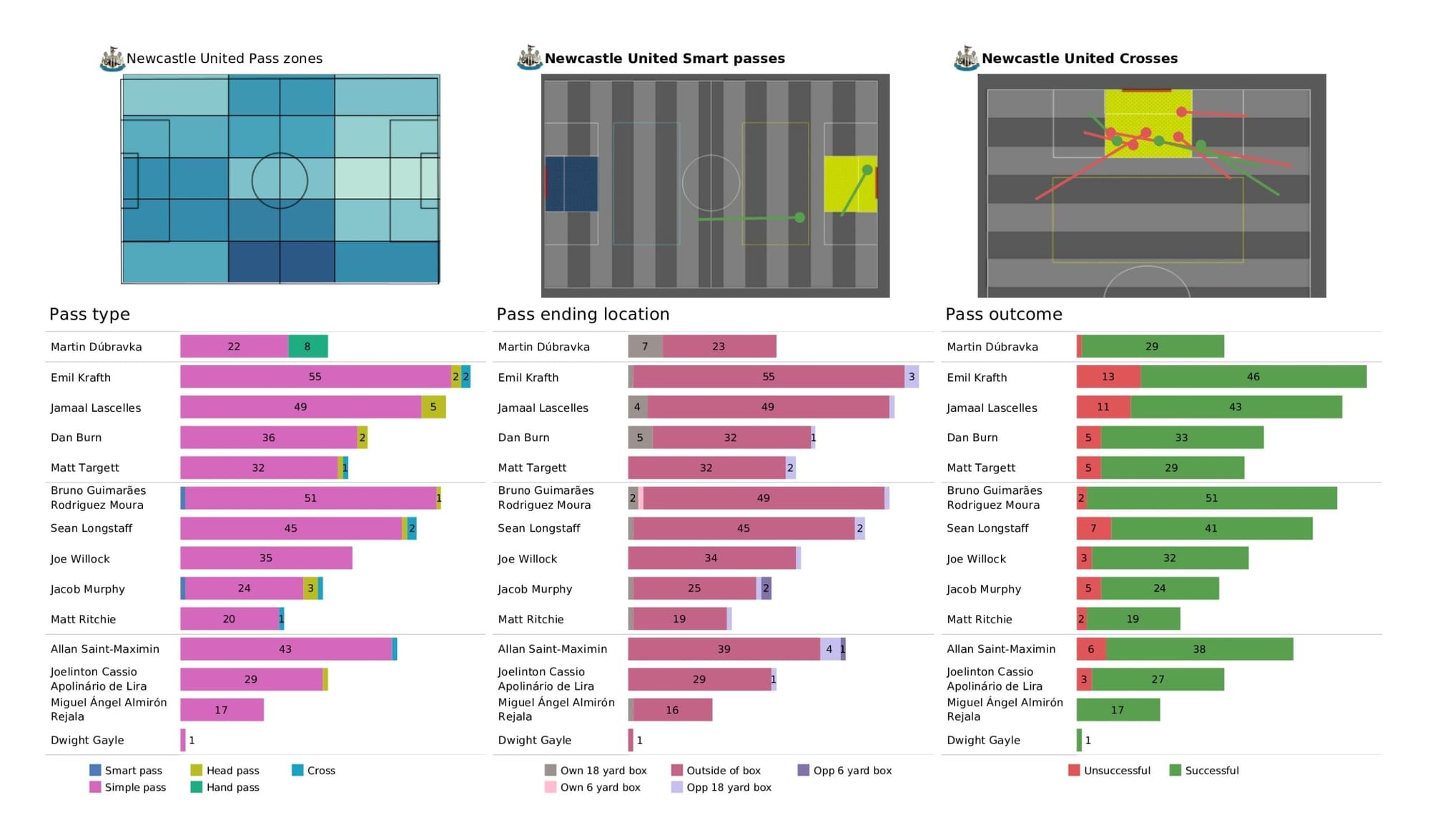 Premier League 2021/22: Norwich City vs Newcastle United - data viz, stats and insights