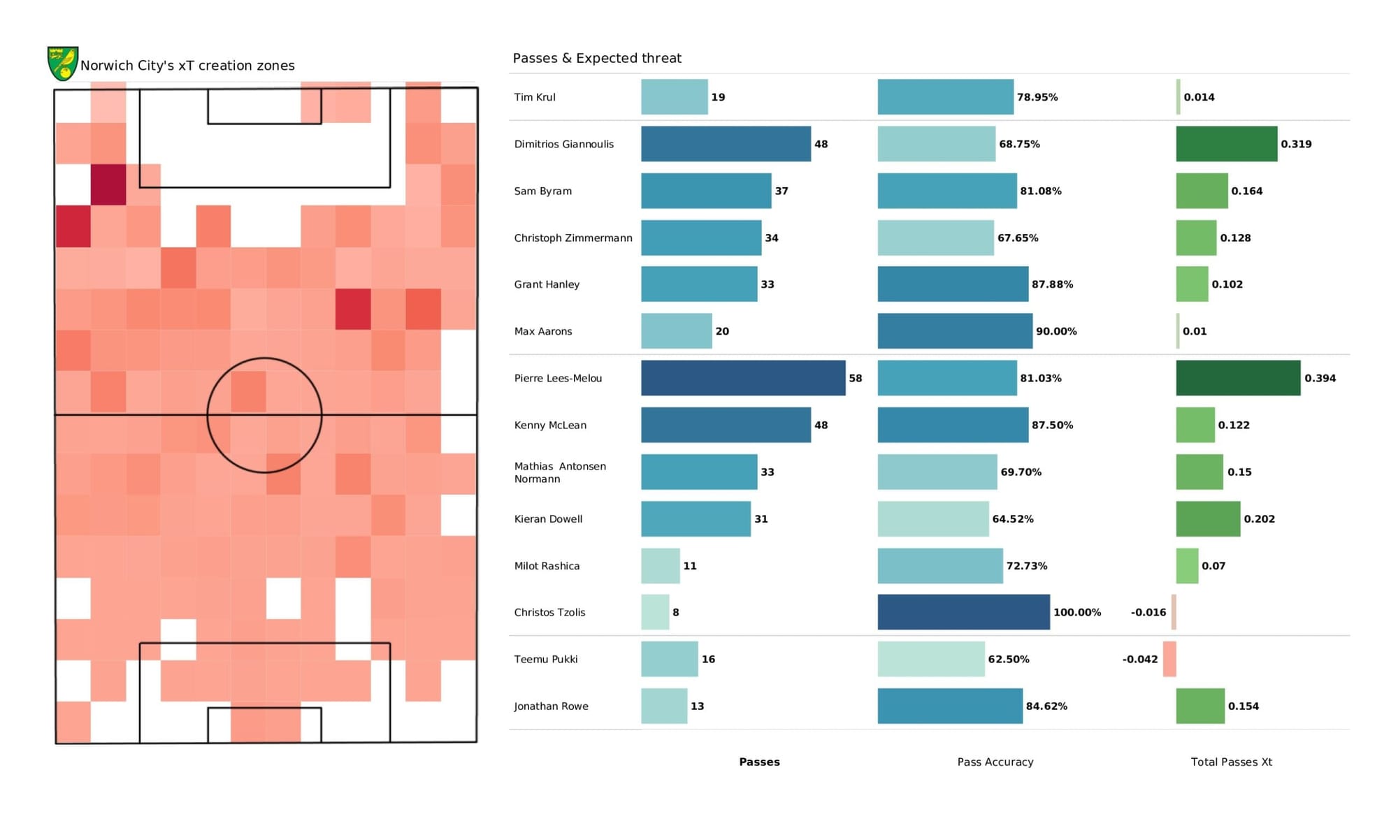 Premier League 2021/22: Norwich City vs Newcastle United - data viz, stats and insights