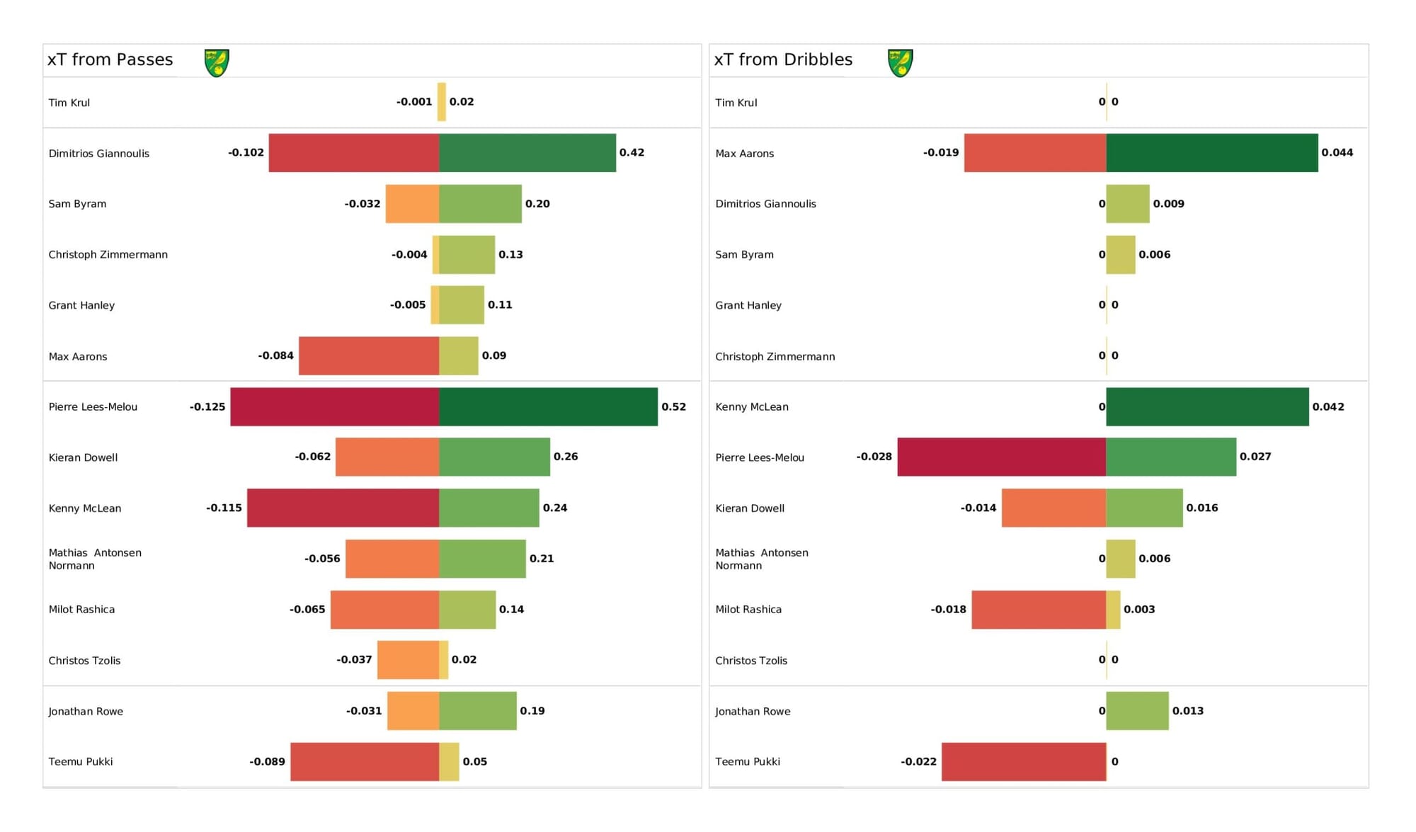 Premier League 2021/22: Norwich City vs Newcastle United - data viz, stats and insights