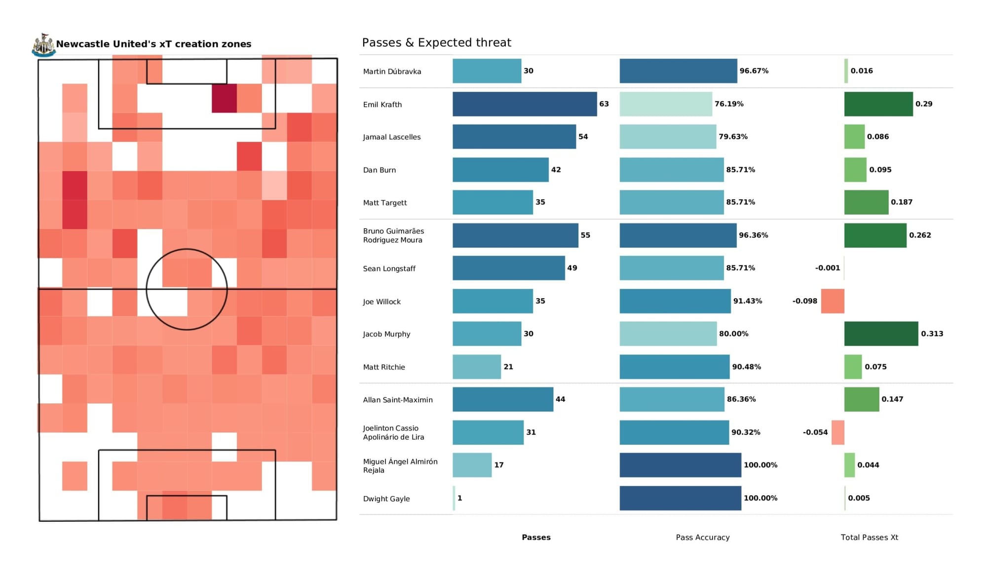 Premier League 2021/22: Norwich City vs Newcastle United - data viz, stats and insights