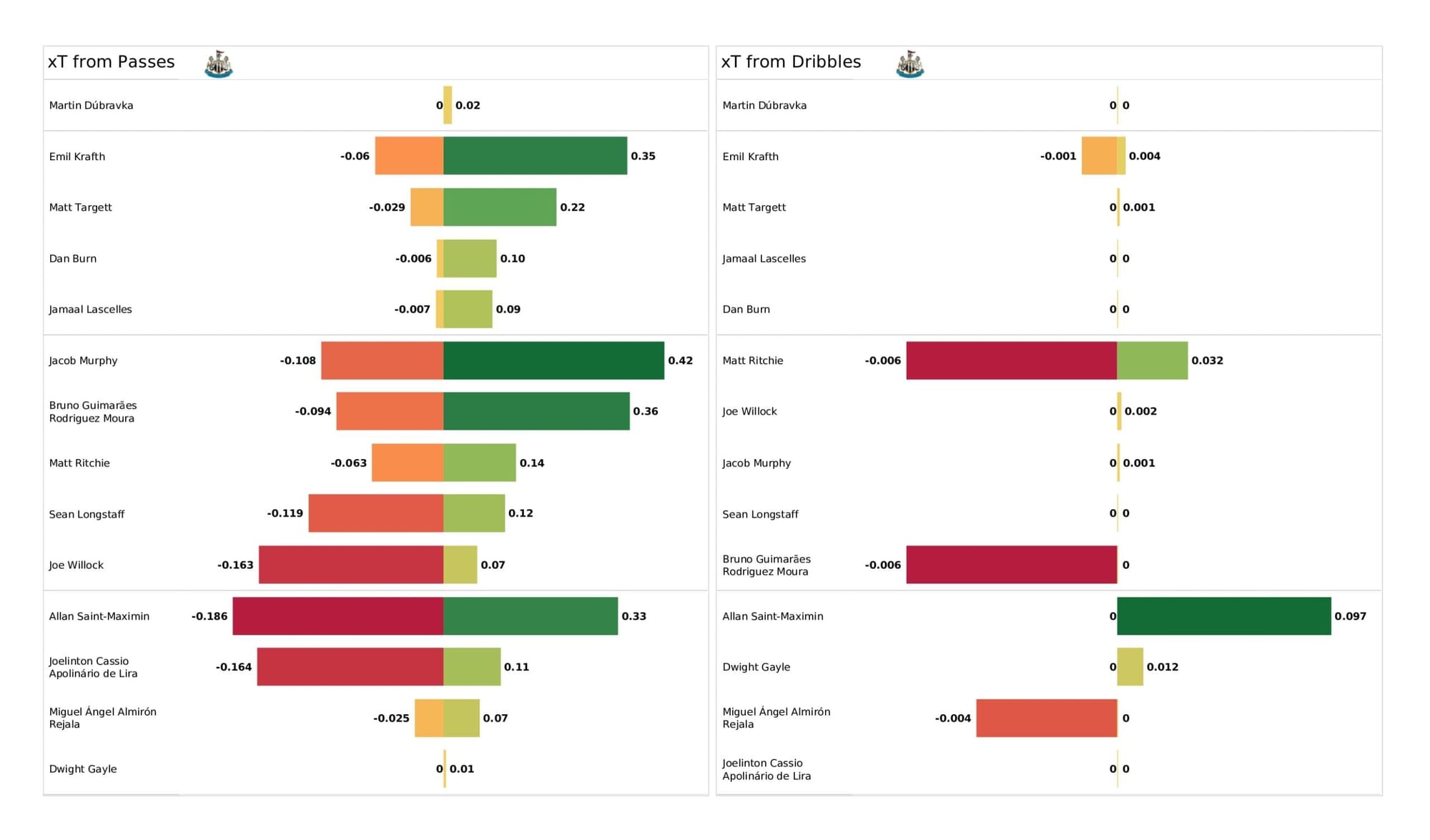 Premier League 2021/22: Norwich City vs Newcastle United - data viz, stats and insights