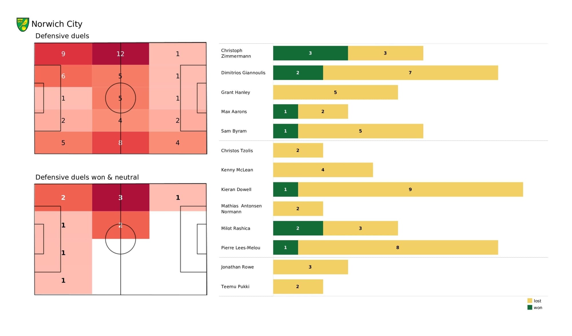 Premier League 2021/22: Norwich City vs Newcastle United - data viz, stats and insights