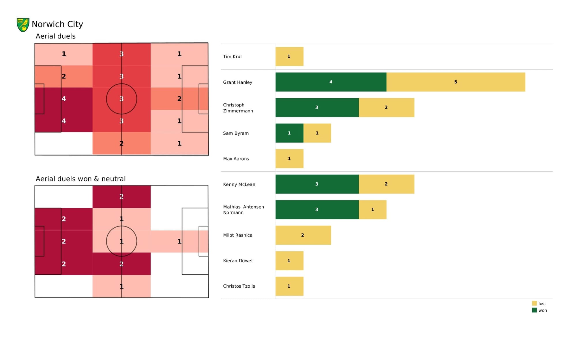 Premier League 2021/22: Norwich City vs Newcastle United - data viz, stats and insights