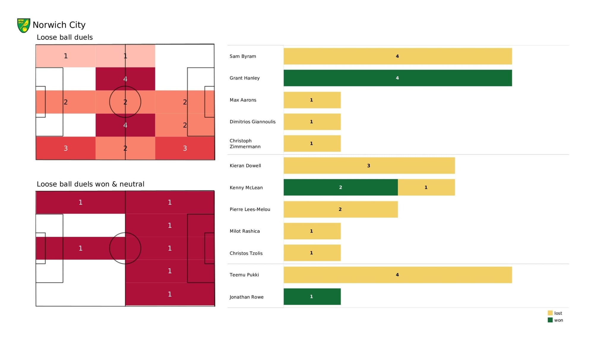 Premier League 2021/22: Norwich City vs Newcastle United - data viz, stats and insights