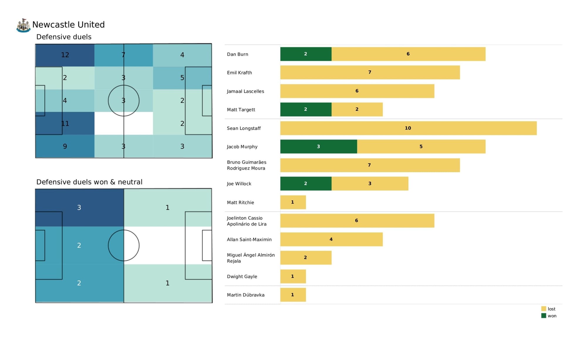 Premier League 2021/22: Norwich City vs Newcastle United - data viz, stats and insights