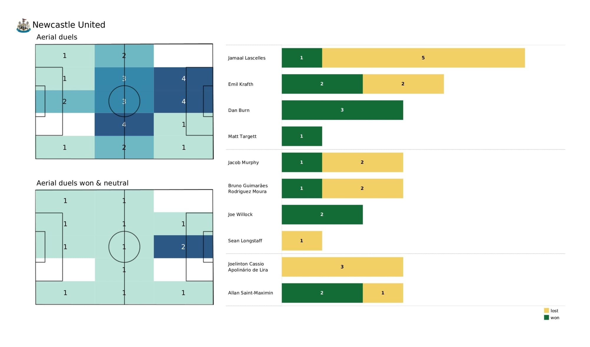 Premier League 2021/22: Norwich City vs Newcastle United - data viz, stats and insights