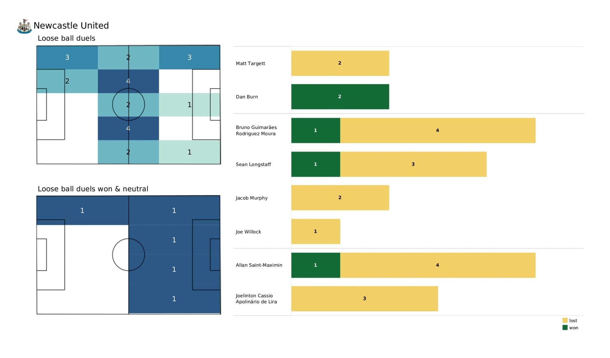 Premier League 2021/22: Norwich City vs Newcastle United - data viz, stats and insights