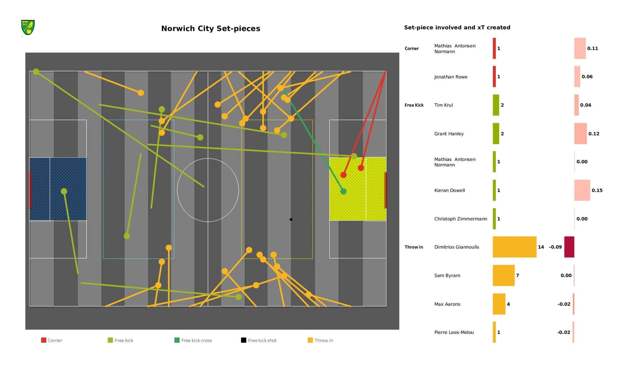 Premier League 2021/22: Norwich City vs Newcastle United - data viz, stats and insights