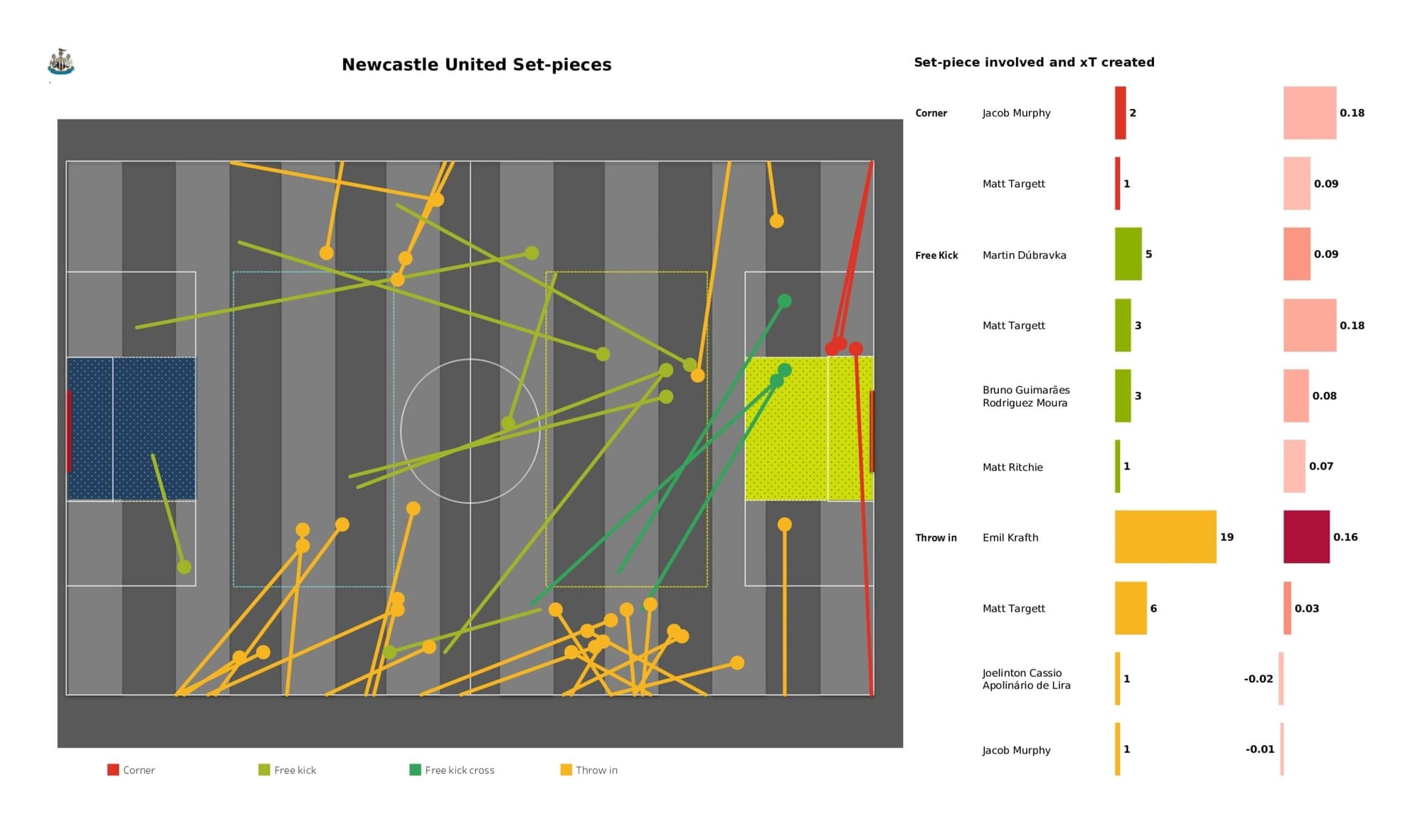 Premier League 2021/22: Norwich City vs Newcastle United - data viz, stats and insights