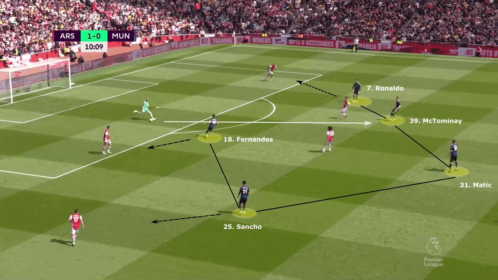 Premier League 2021/22: Arsenal vs Manchester United - tactical analysis tactics